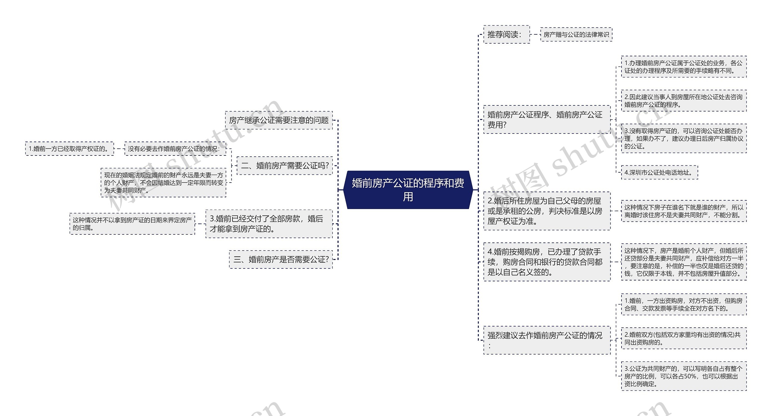 婚前房产公证的程序和费用思维导图