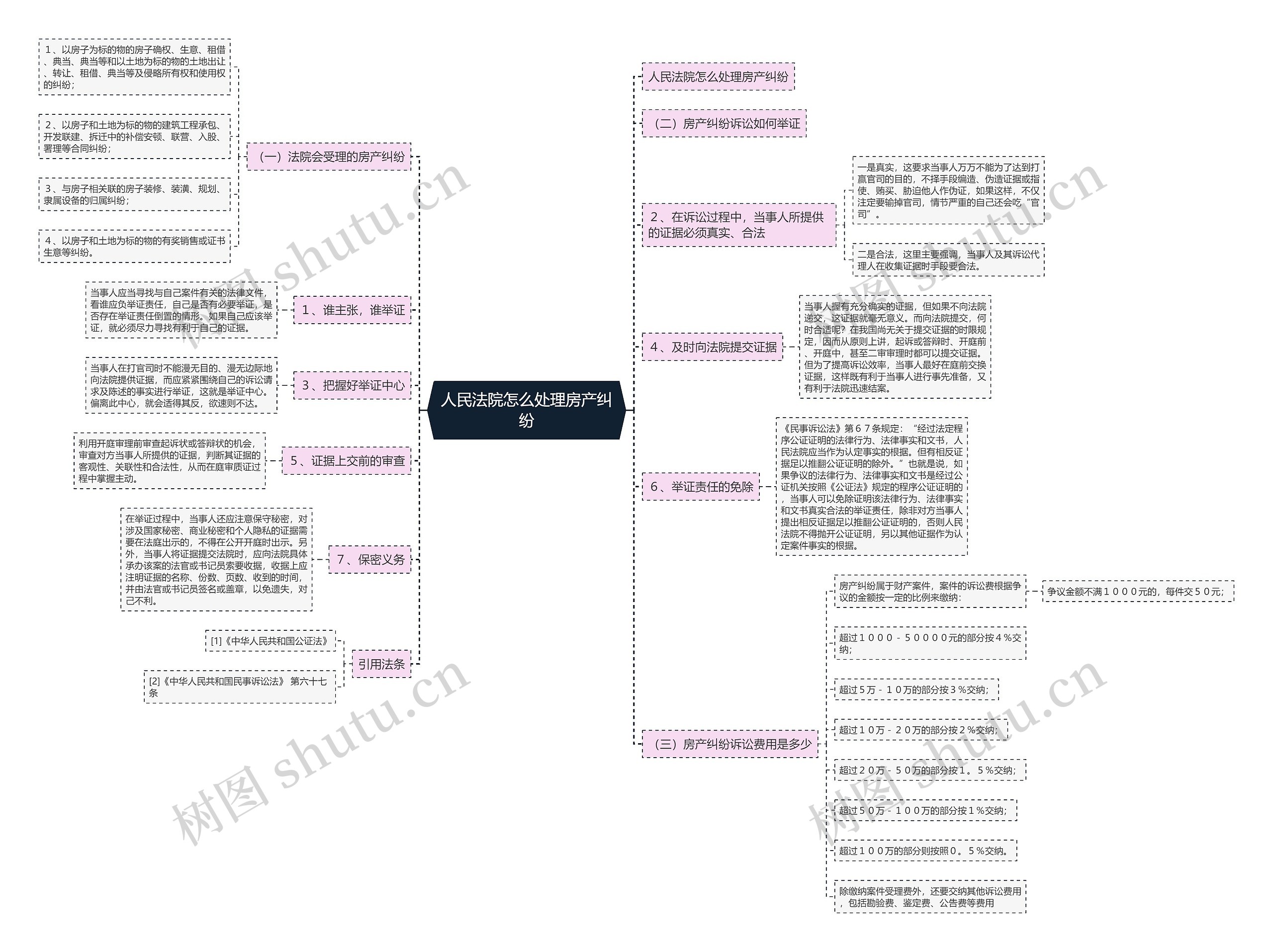 人民法院怎么处理房产纠纷思维导图
