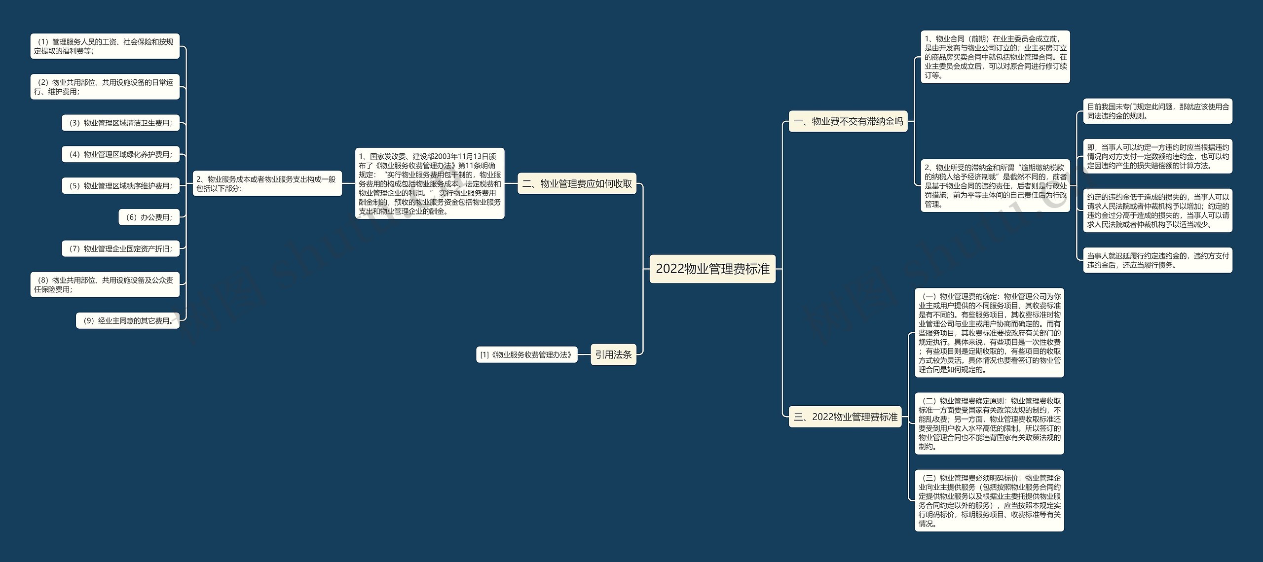 2022物业管理费标准思维导图