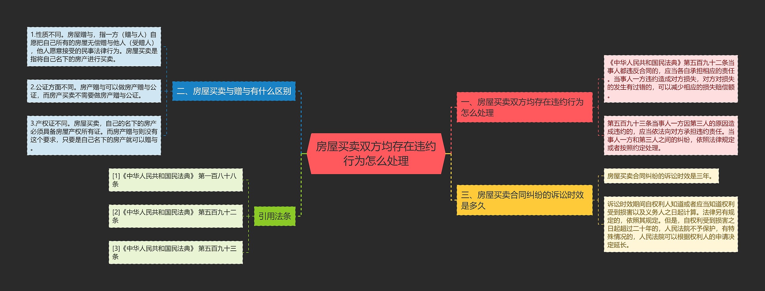 房屋买卖双方均存在违约行为怎么处理思维导图