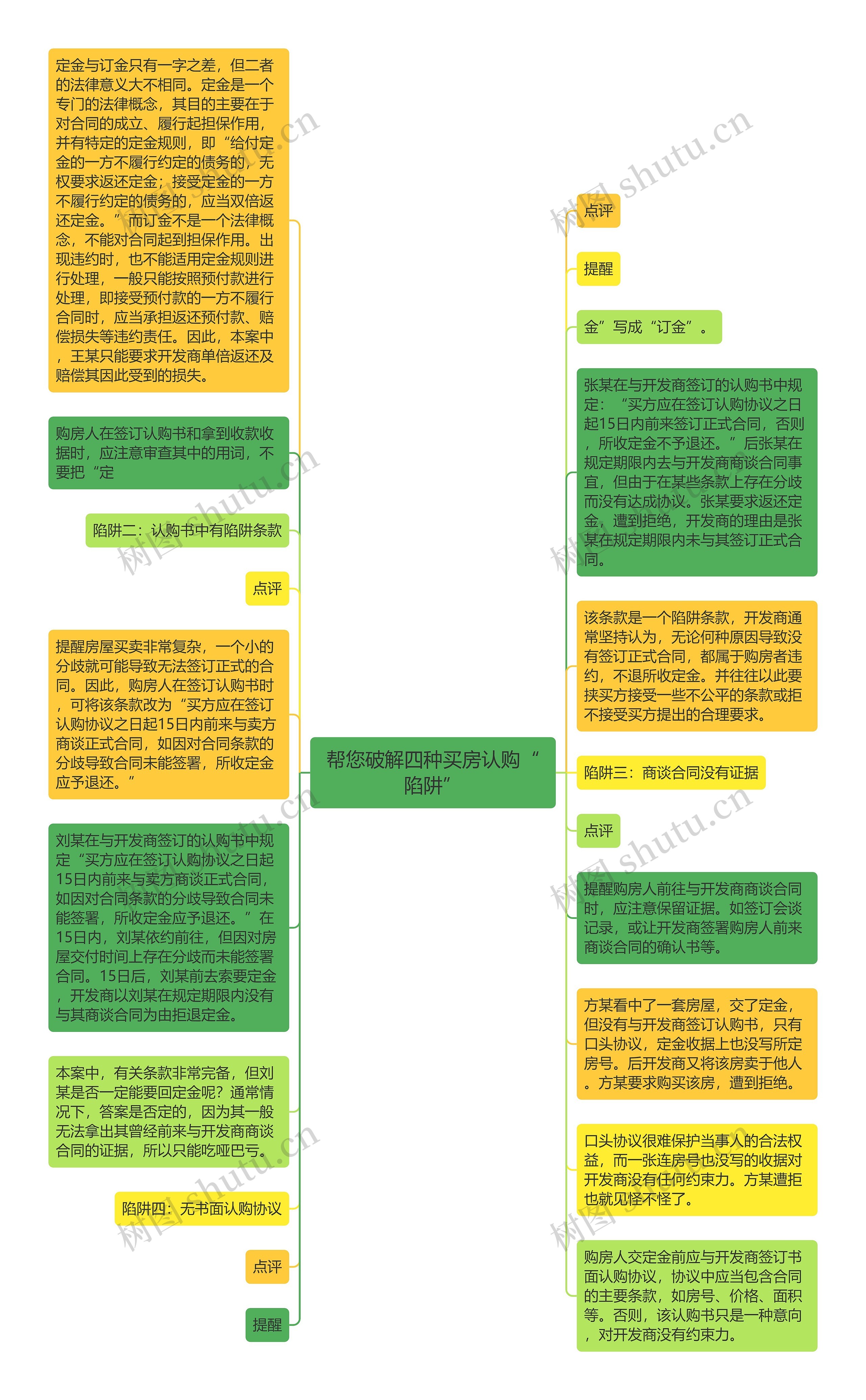 帮您破解四种买房认购“陷阱”思维导图