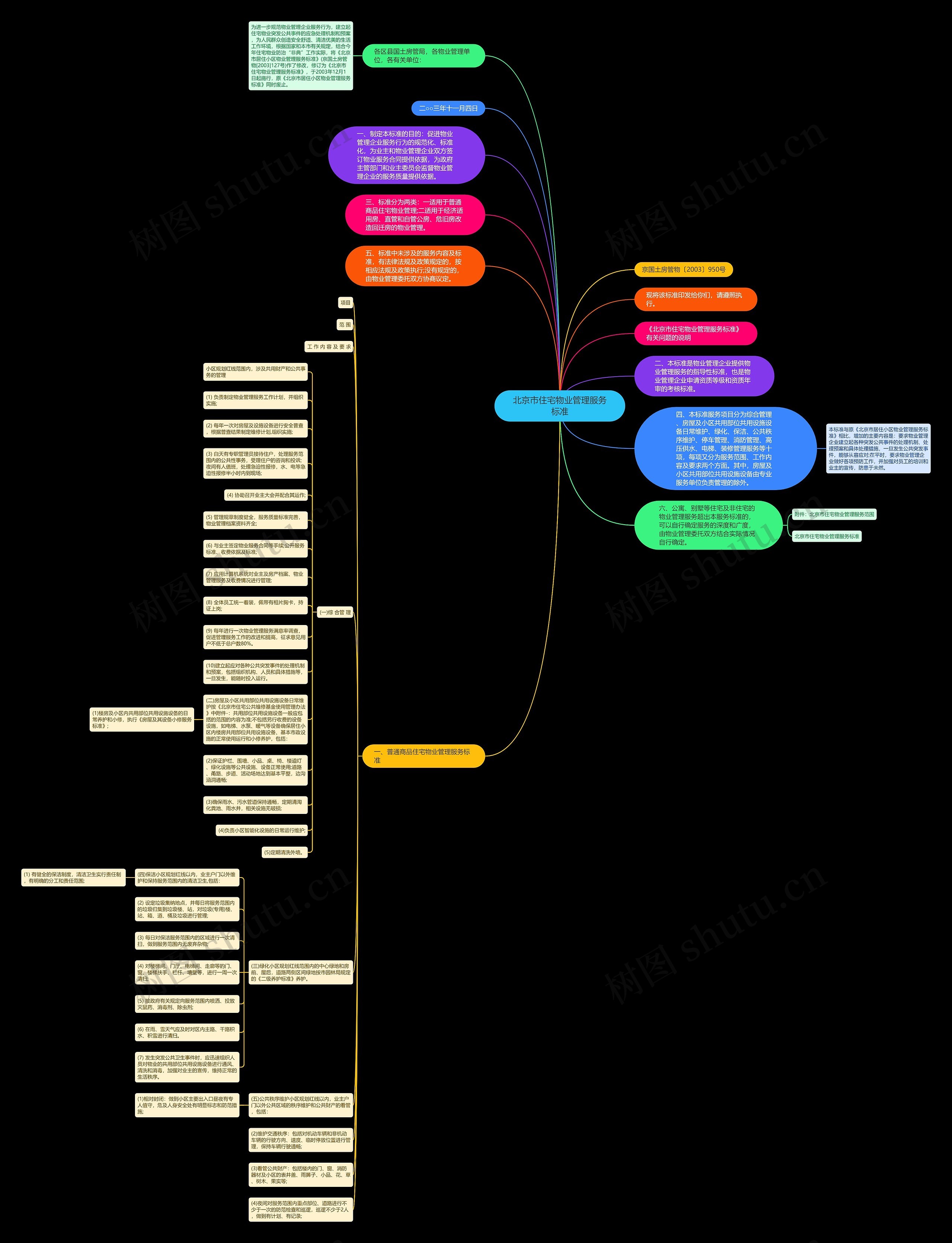 北京市住宅物业管理服务标准思维导图