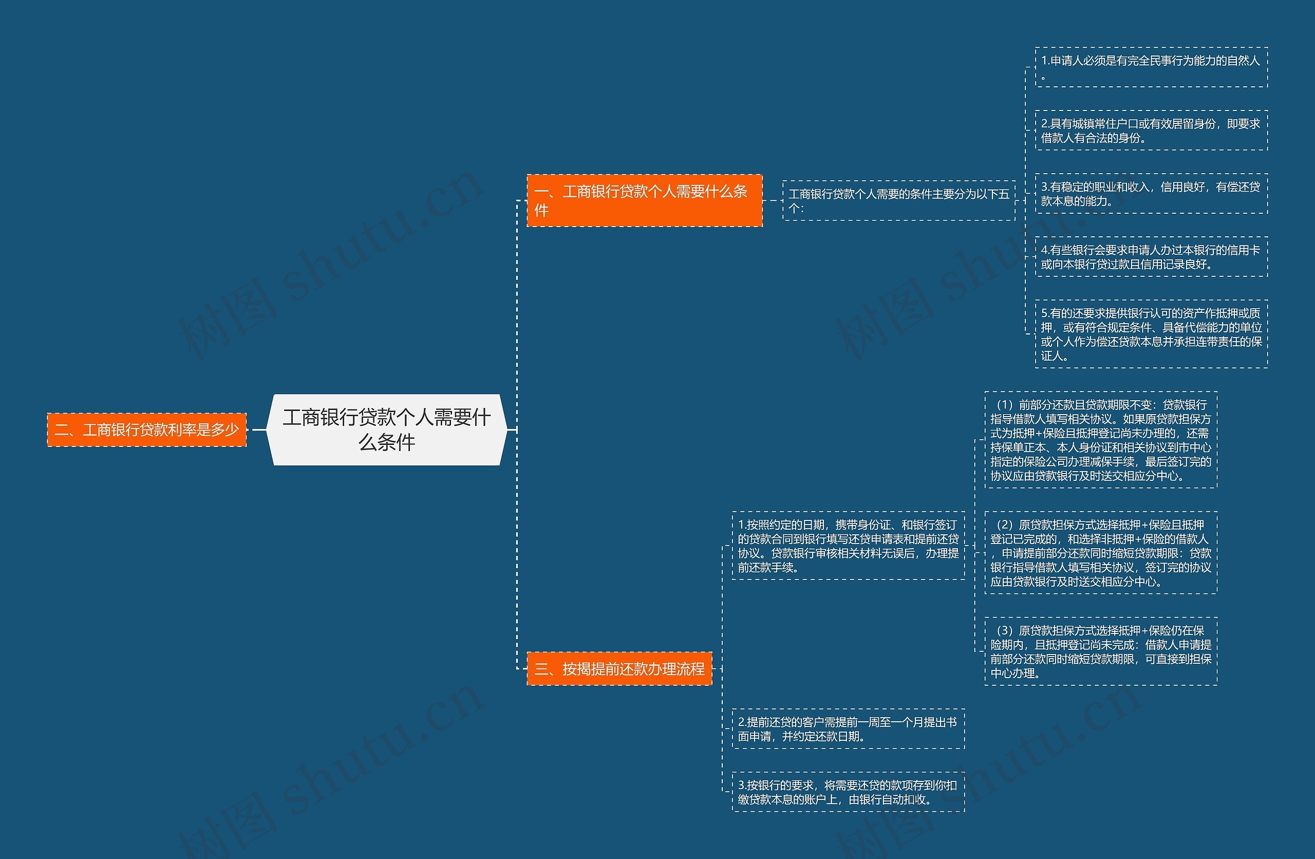 工商银行贷款个人需要什么条件思维导图