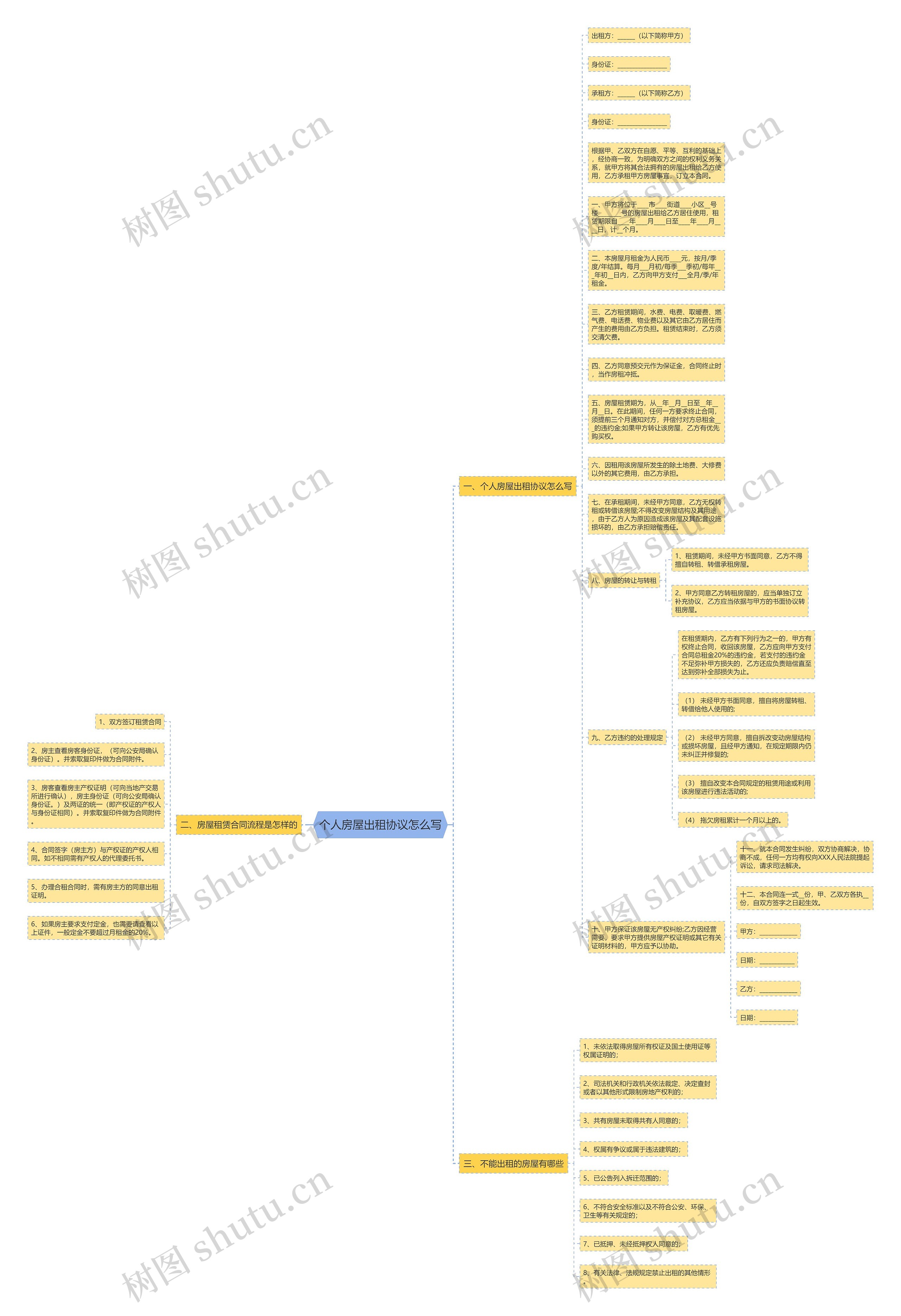 个人房屋出租协议怎么写思维导图