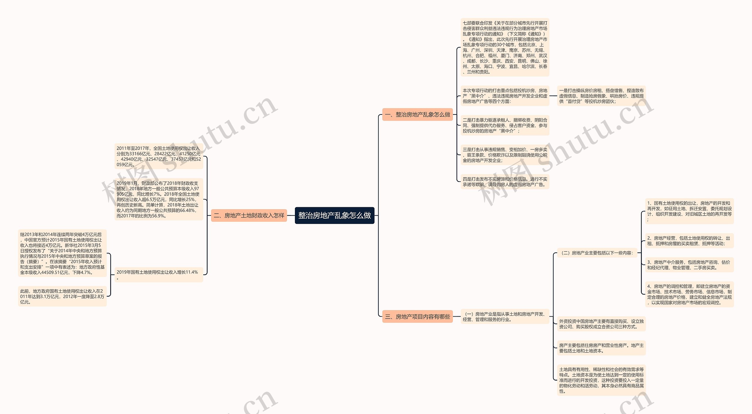 整治房地产乱象怎么做思维导图