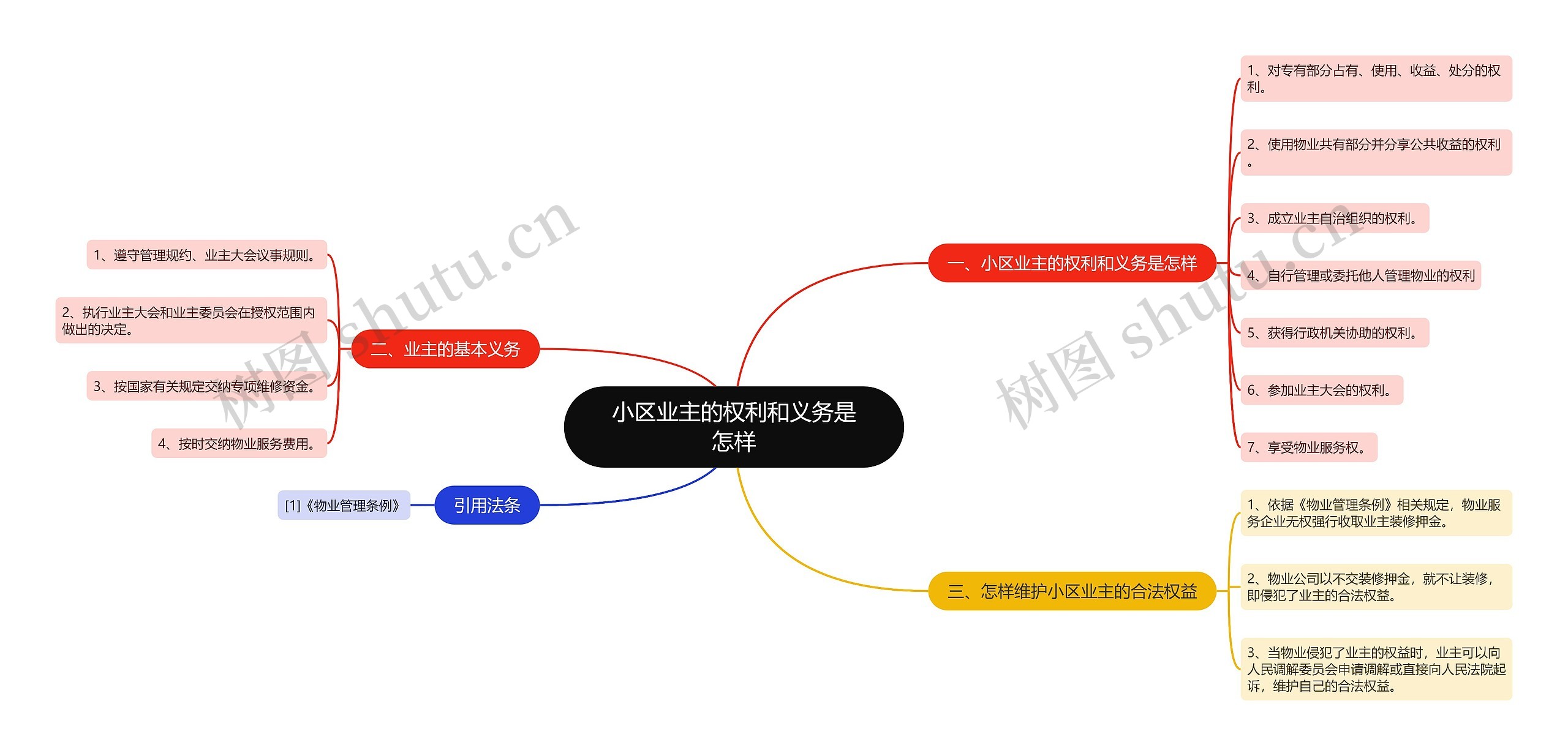 小区业主的权利和义务是怎样思维导图