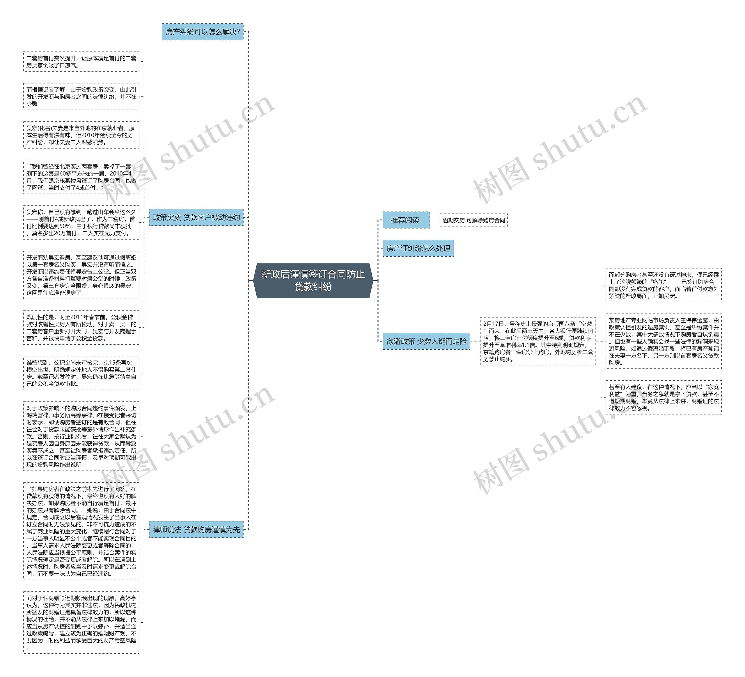 新政后谨慎签订合同防止贷款纠纷思维导图