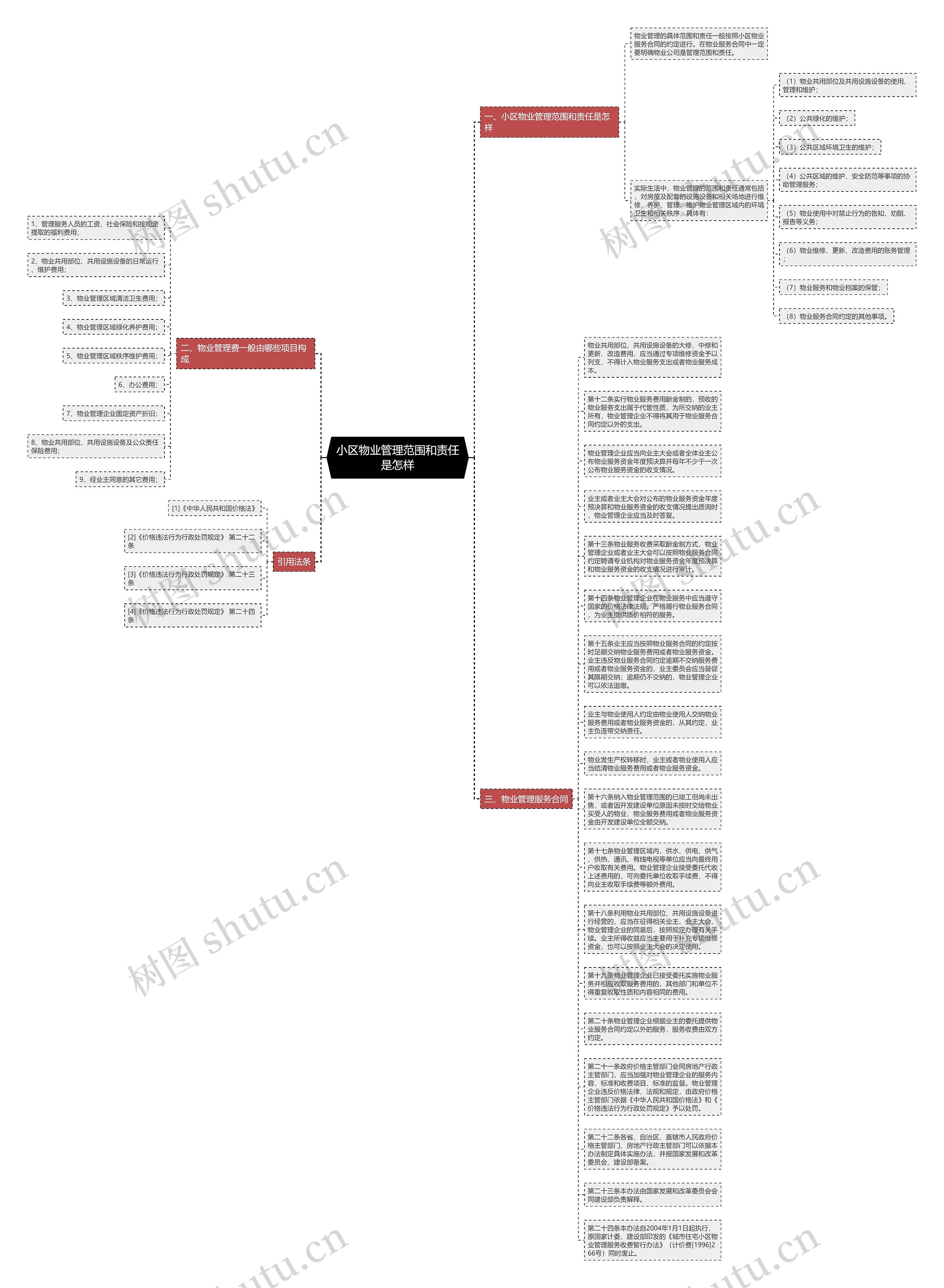 小区物业管理范围和责任是怎样思维导图