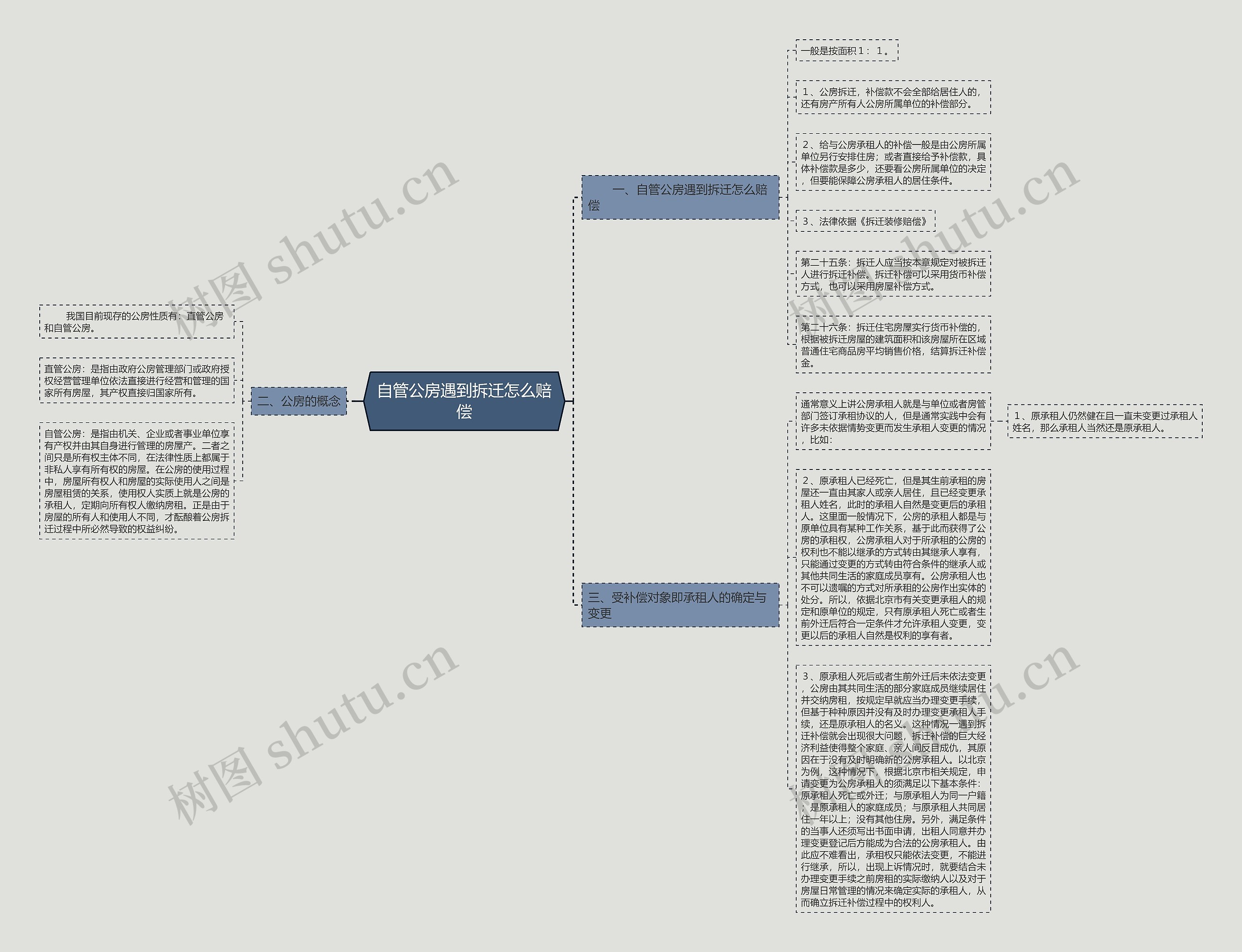 自管公房遇到拆迁怎么赔偿思维导图