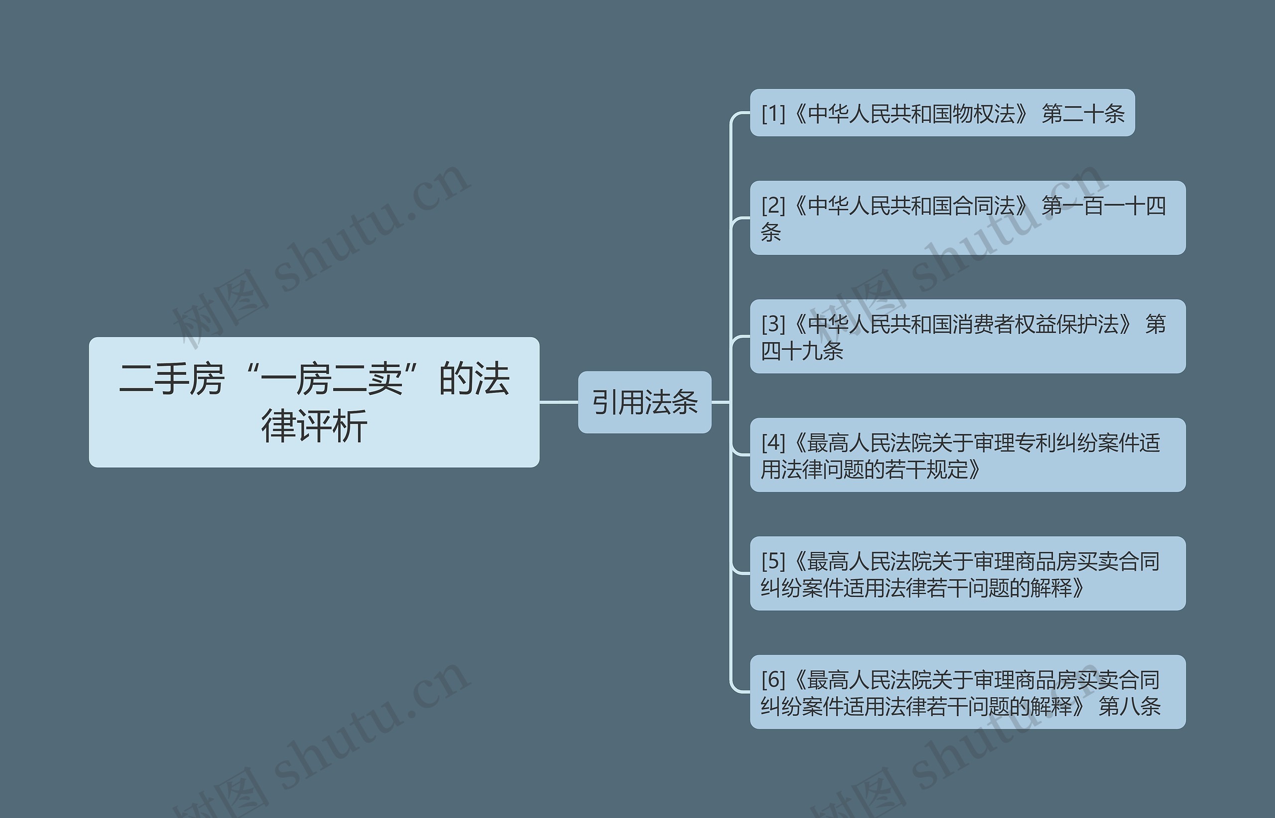 二手房“一房二卖”的法律评析思维导图