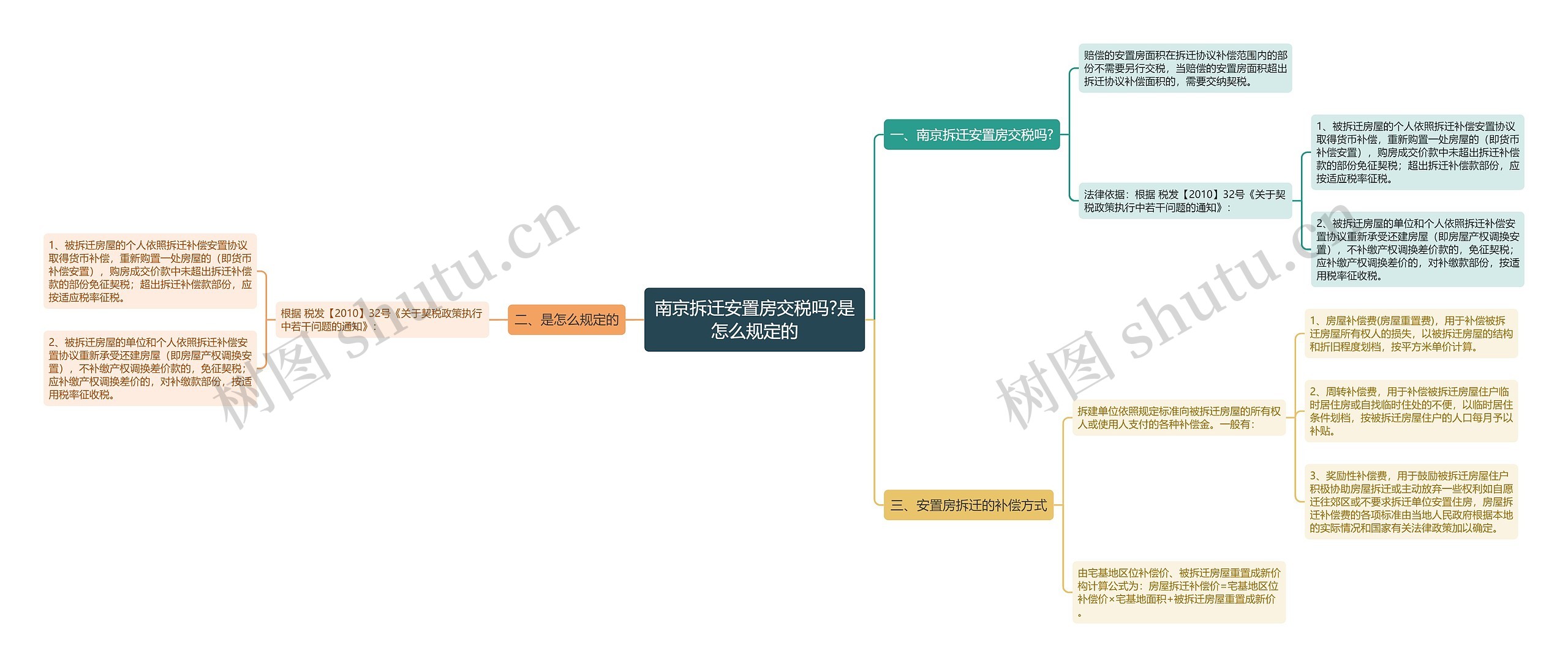 南京拆迁安置房交税吗?是怎么规定的思维导图