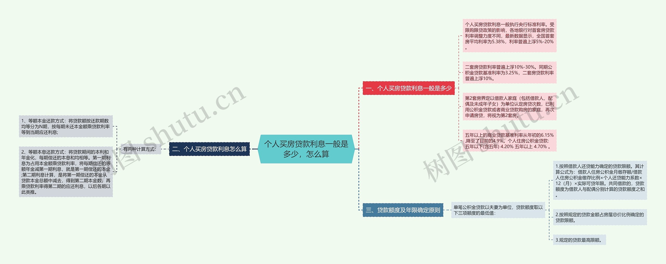 个人买房贷款利息一般是多少，怎么算思维导图