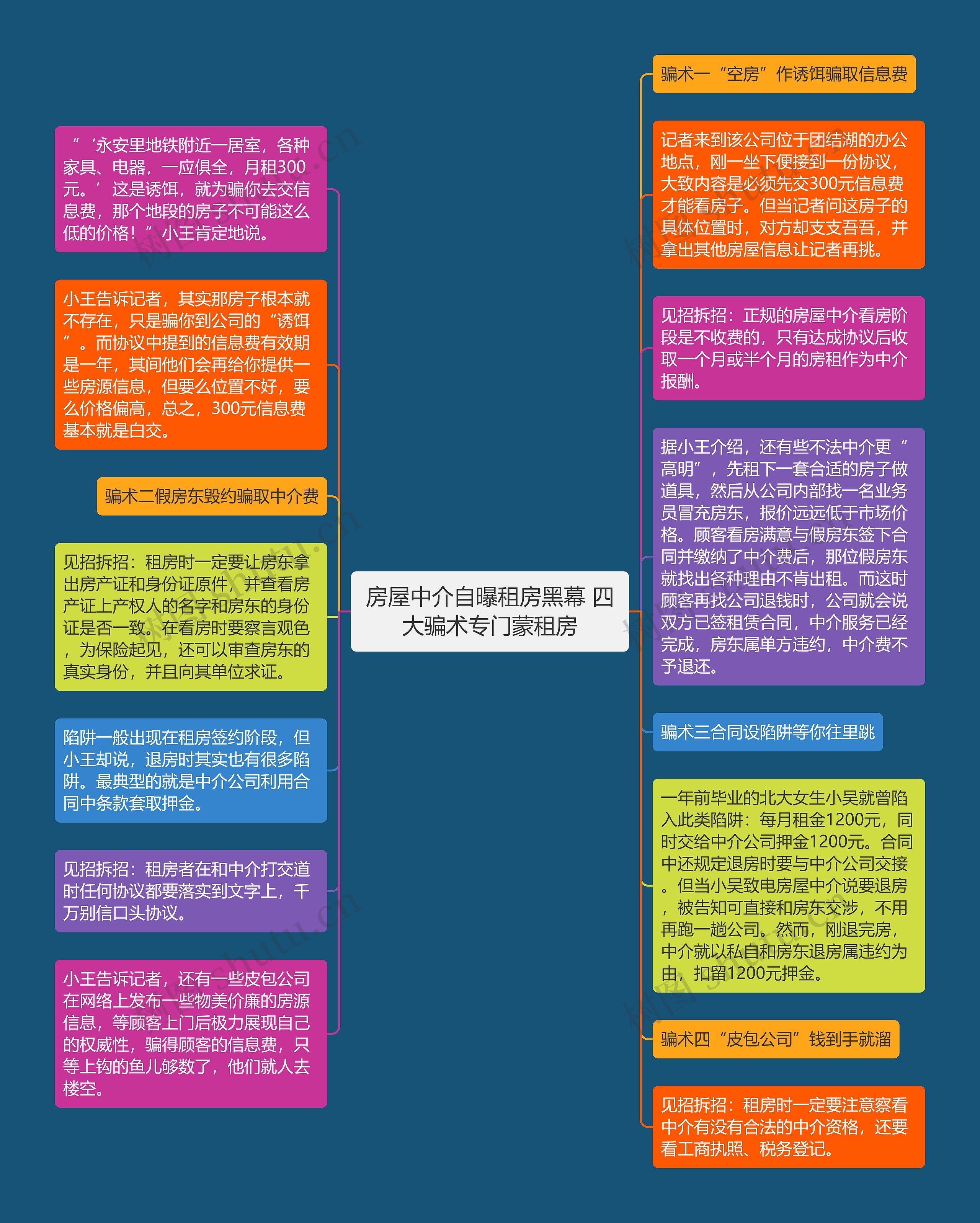 房屋中介自曝租房黑幕 四大骗术专门蒙租房思维导图