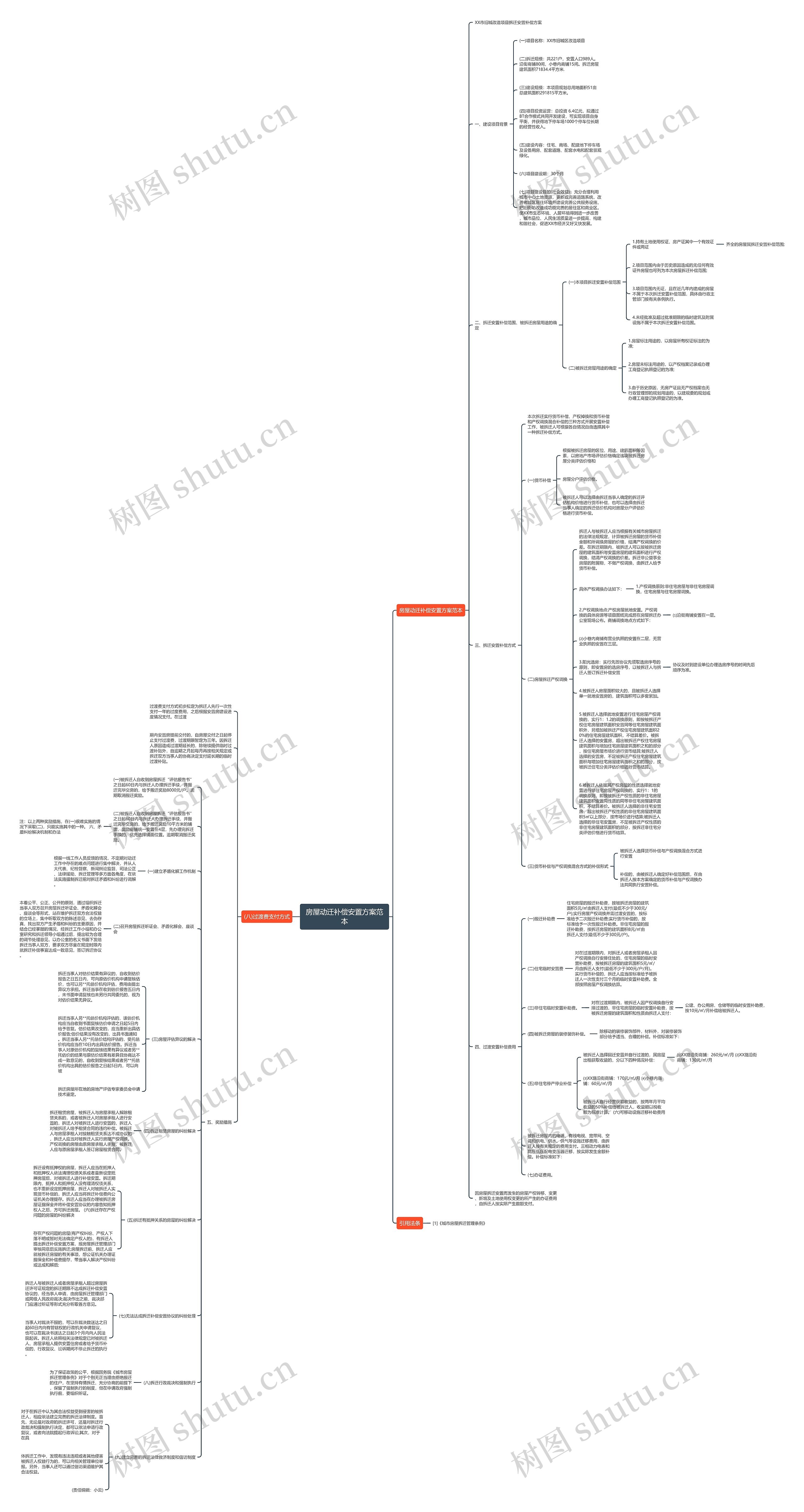 房屋动迁补偿安置方案范本思维导图