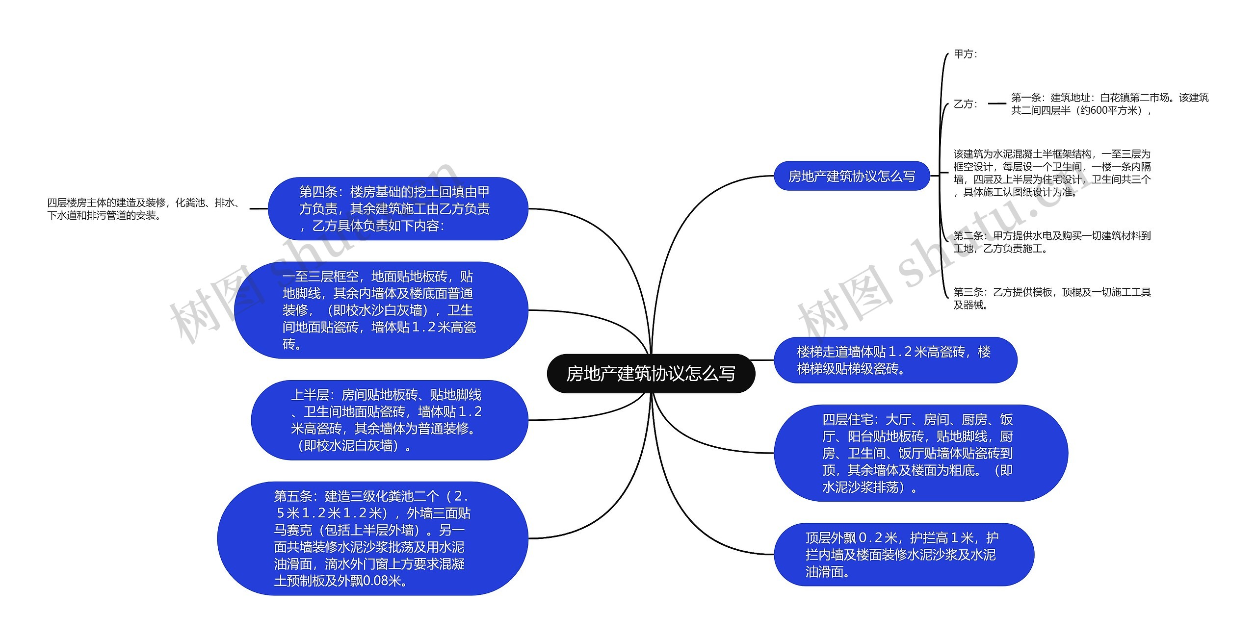 房地产建筑协议怎么写思维导图