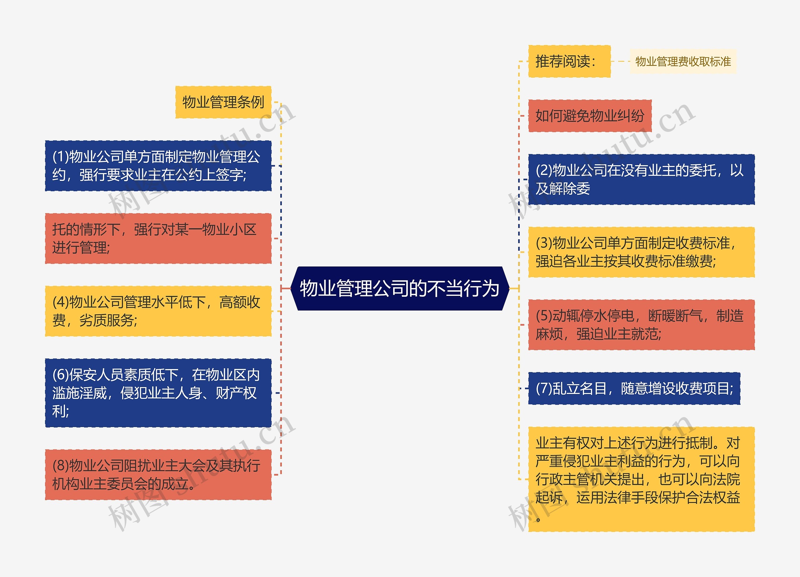 物业管理公司的不当行为思维导图