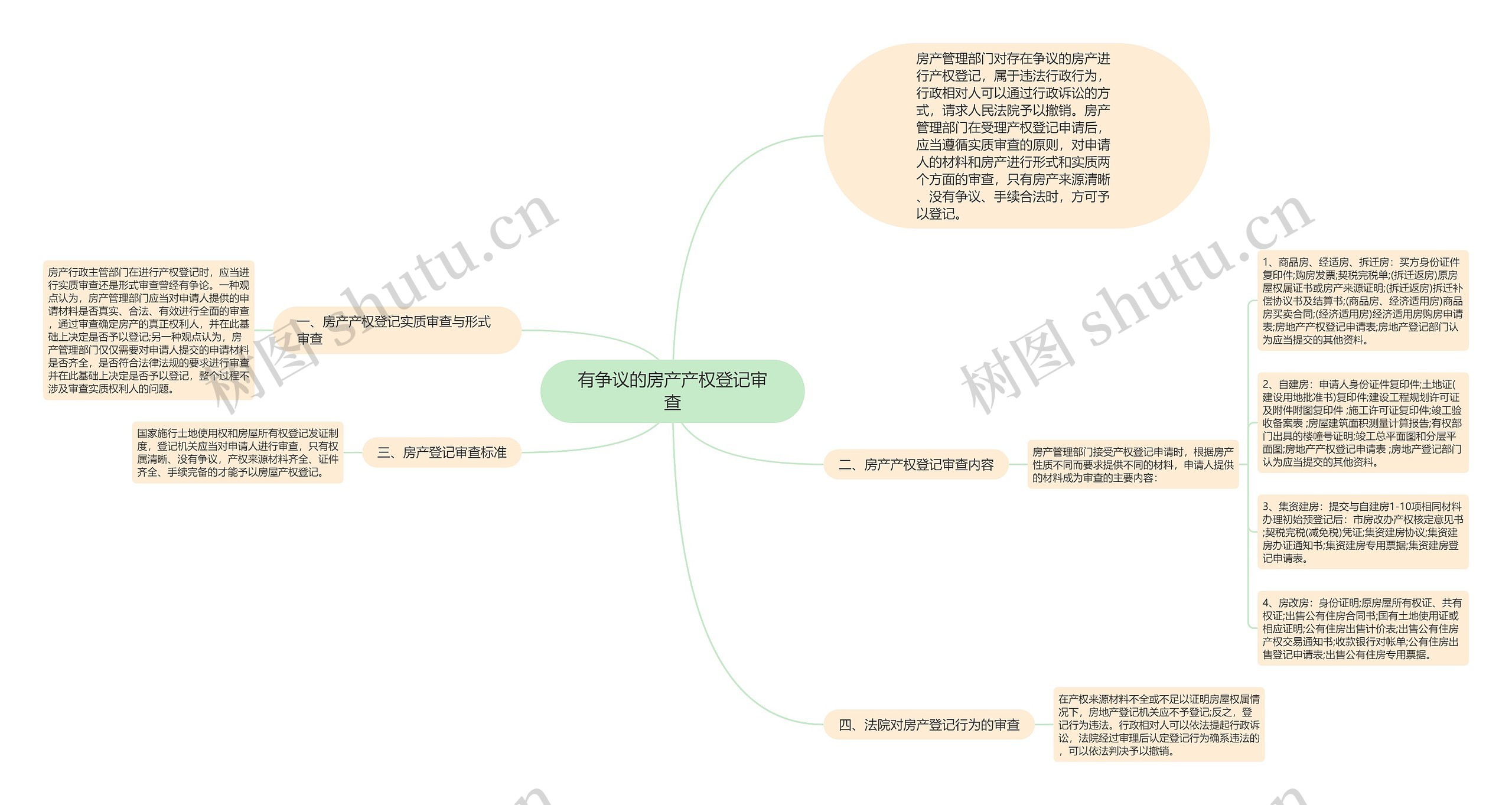 有争议的房产产权登记审查思维导图