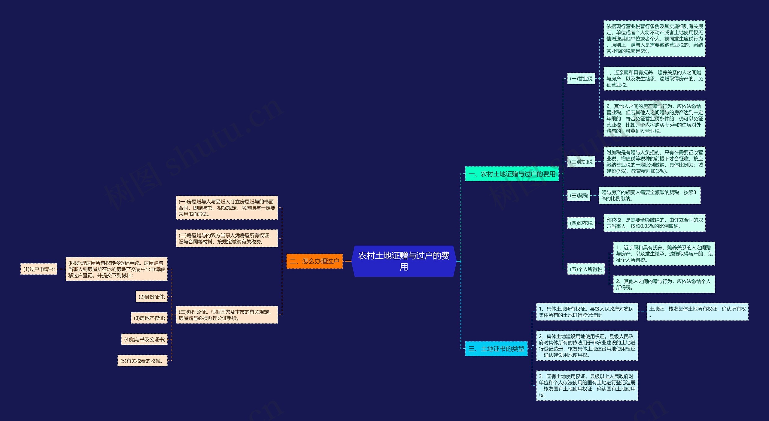 农村土地证赠与过户的费用思维导图