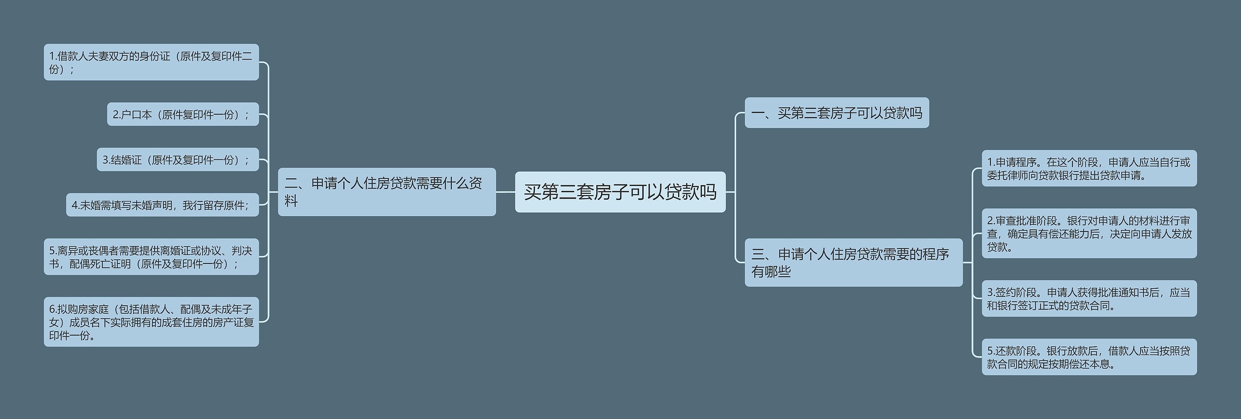 买第三套房子可以贷款吗思维导图