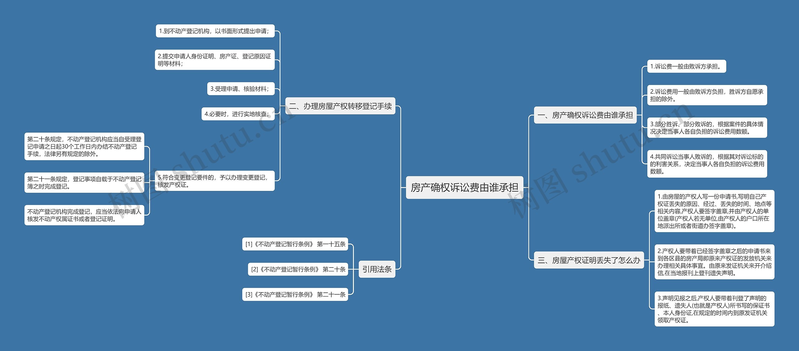 房产确权诉讼费由谁承担思维导图