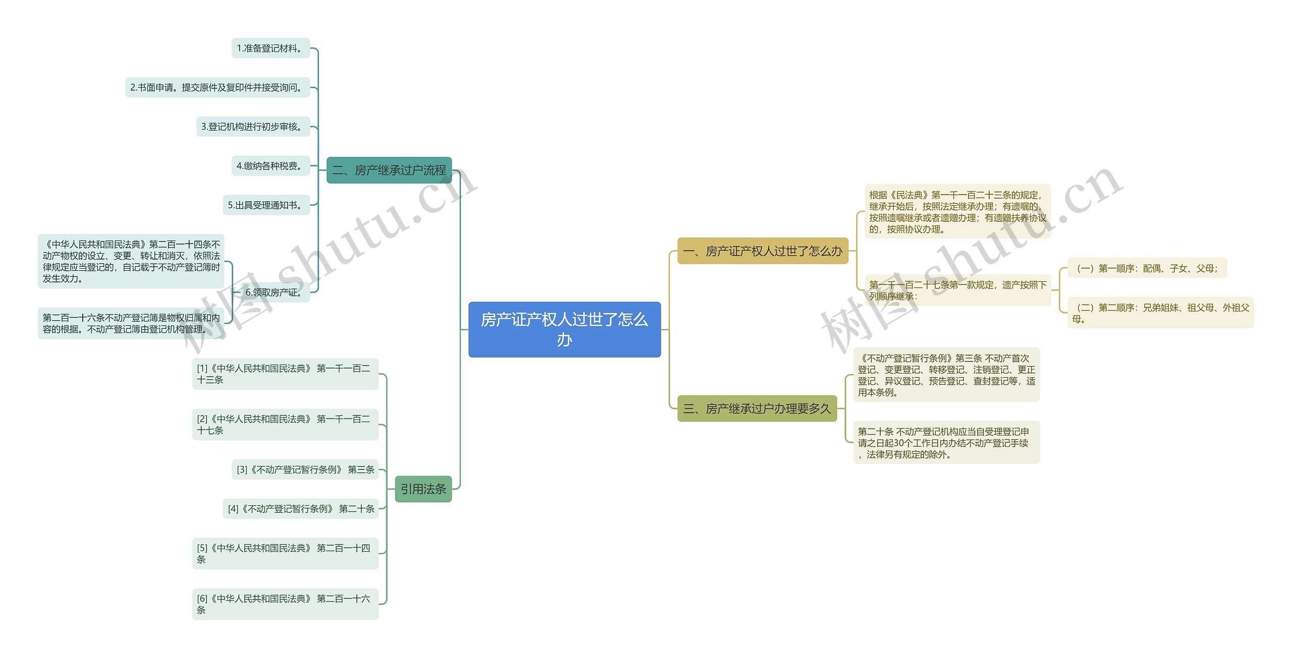 房产证产权人过世了怎么办思维导图