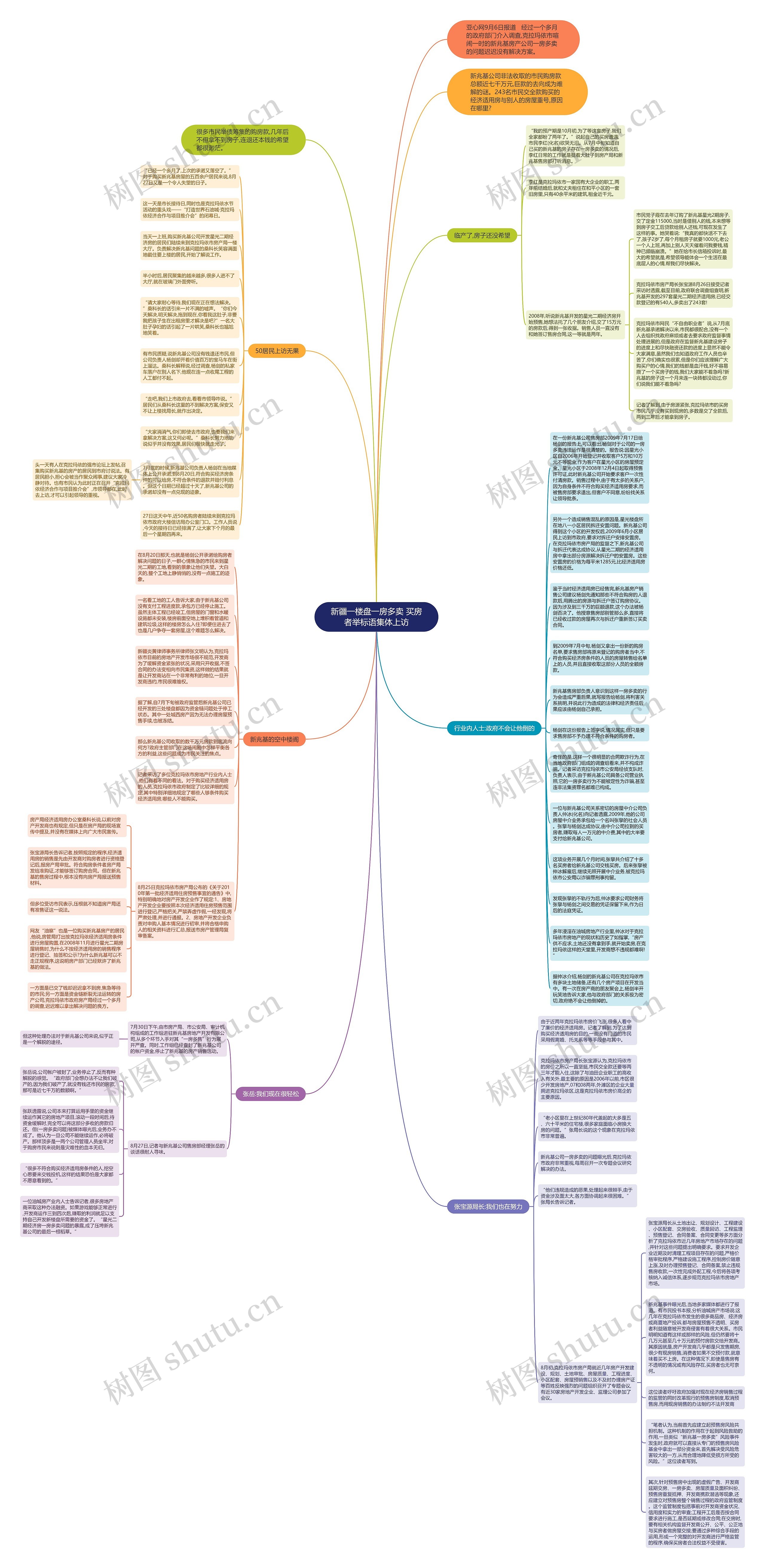 新疆一楼盘一房多卖 买房者举标语集体上访思维导图