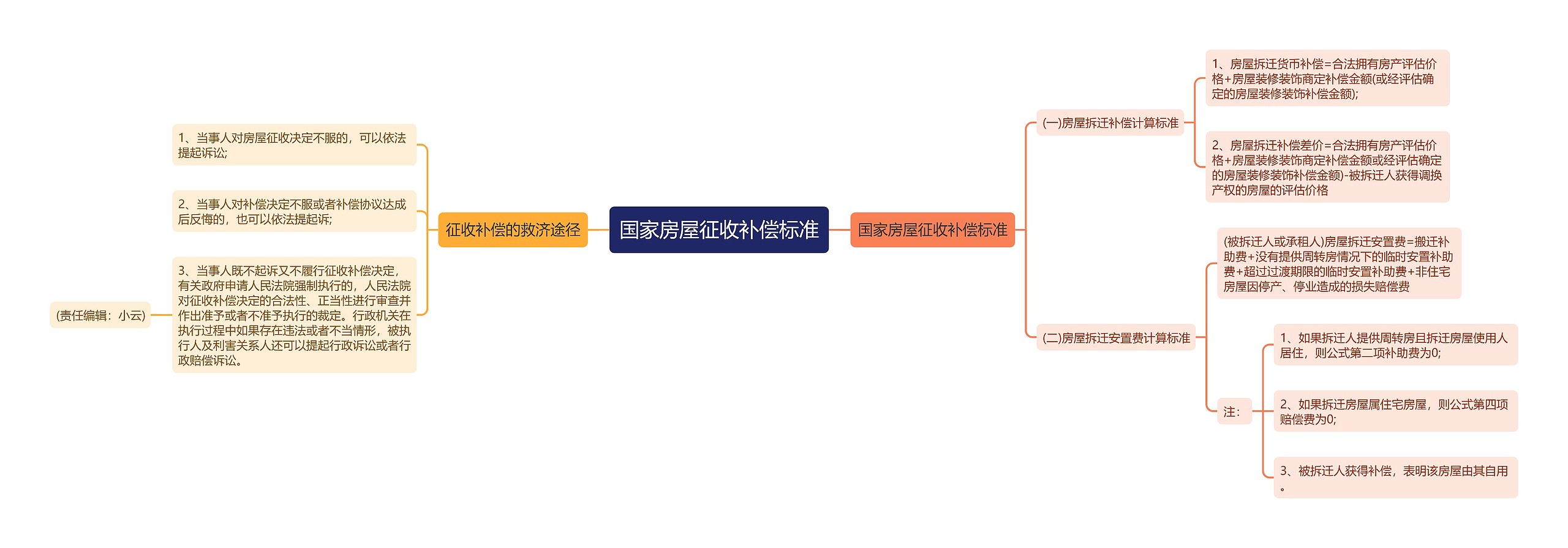 国家房屋征收补偿标准