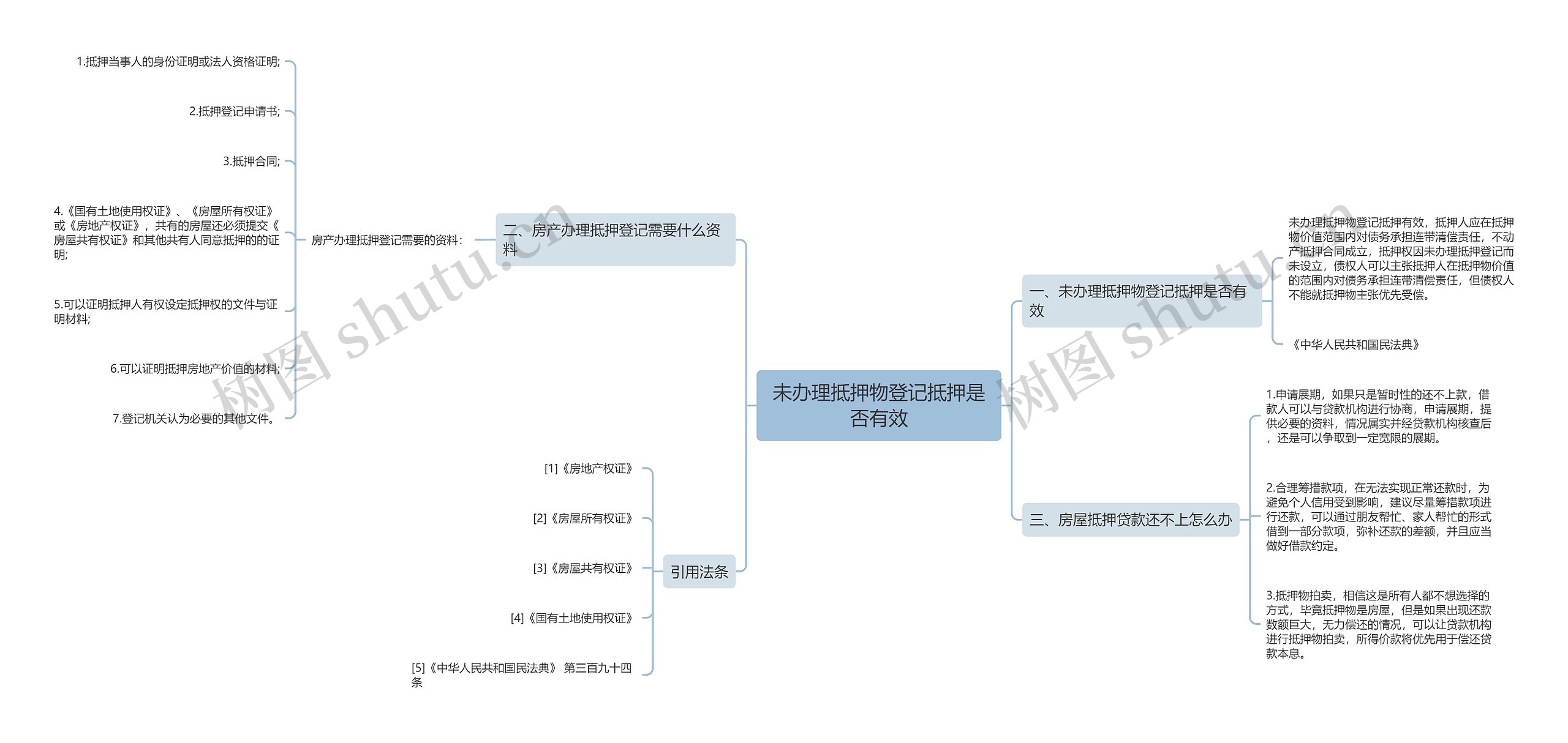 未办理抵押物登记抵押是否有效思维导图