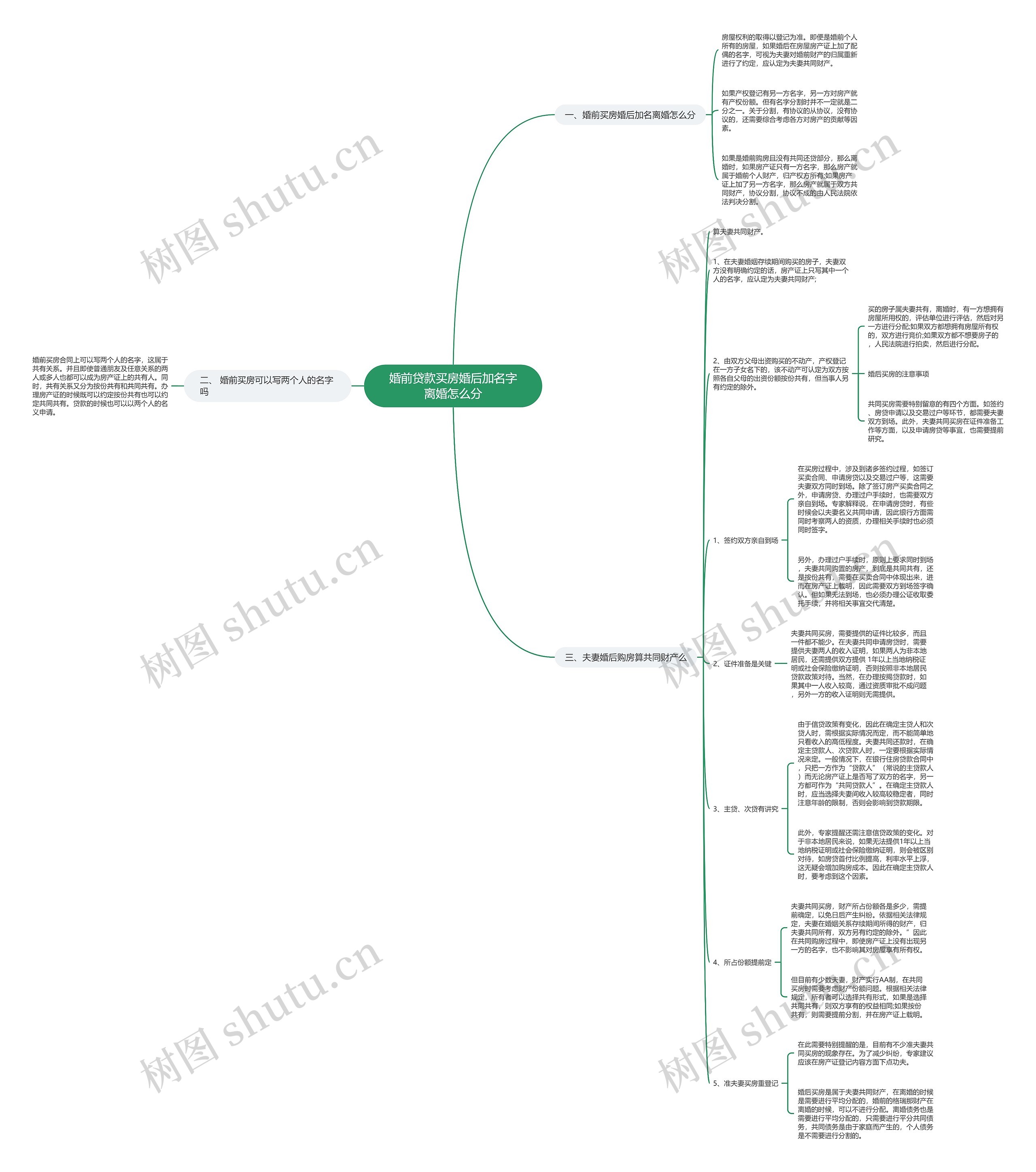 婚前贷款买房婚后加名字离婚怎么分思维导图