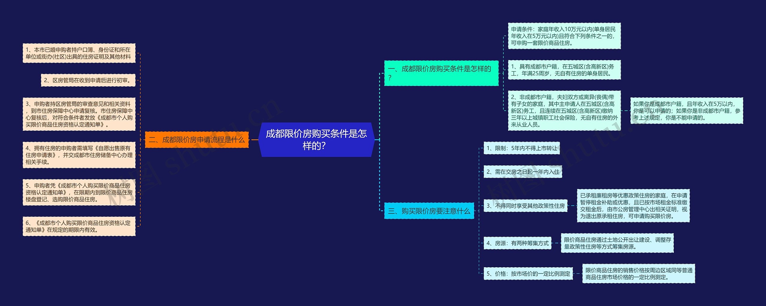 成都限价房购买条件是怎样的？