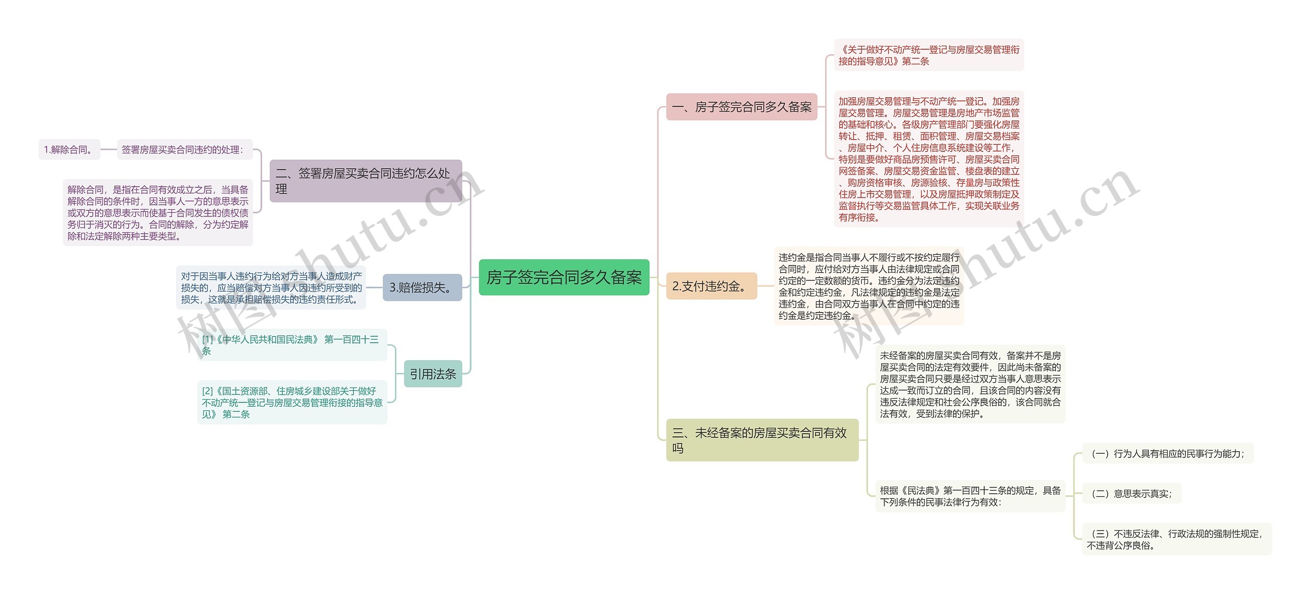 房子签完合同多久备案思维导图