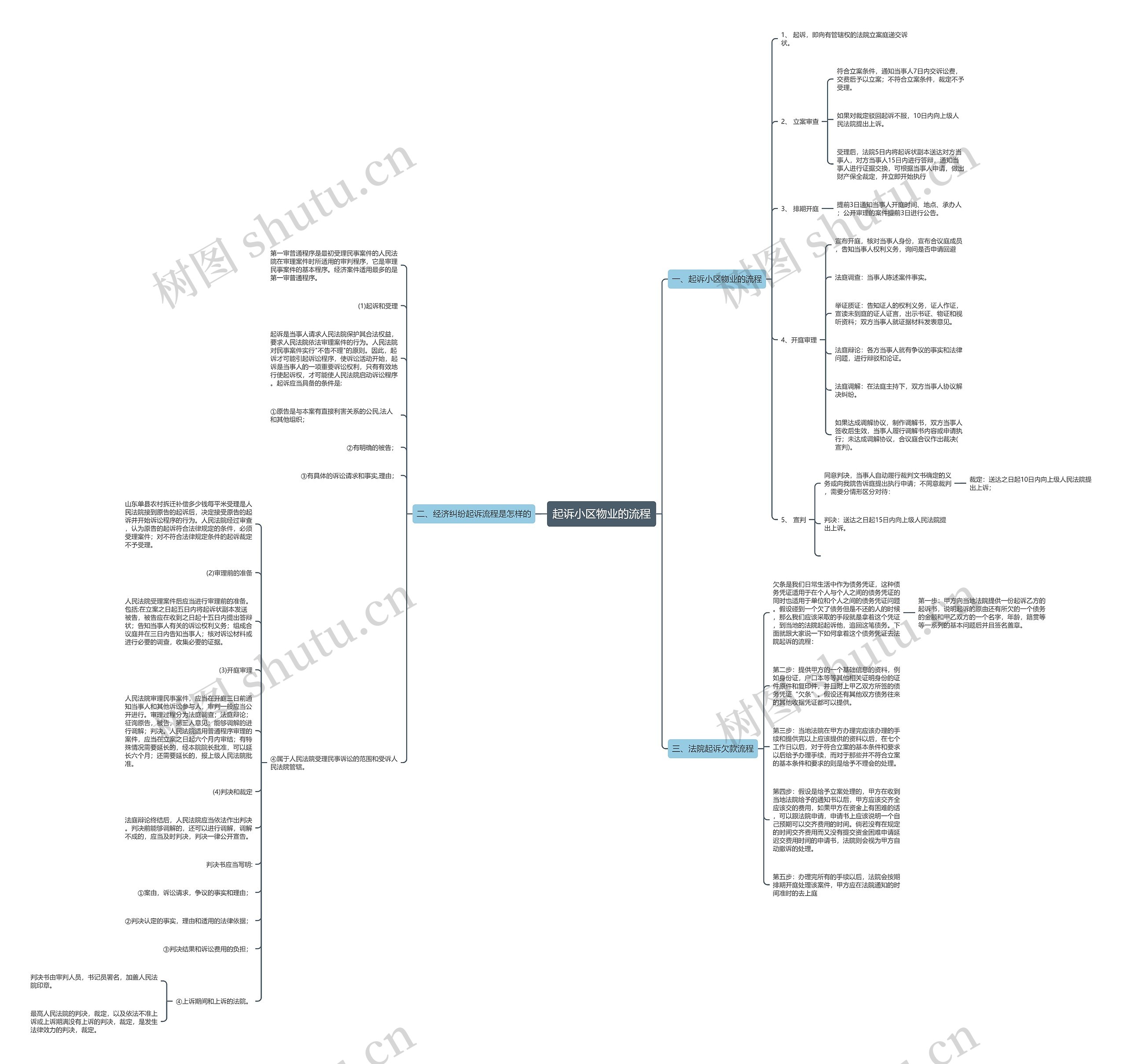 起诉小区物业的流程思维导图