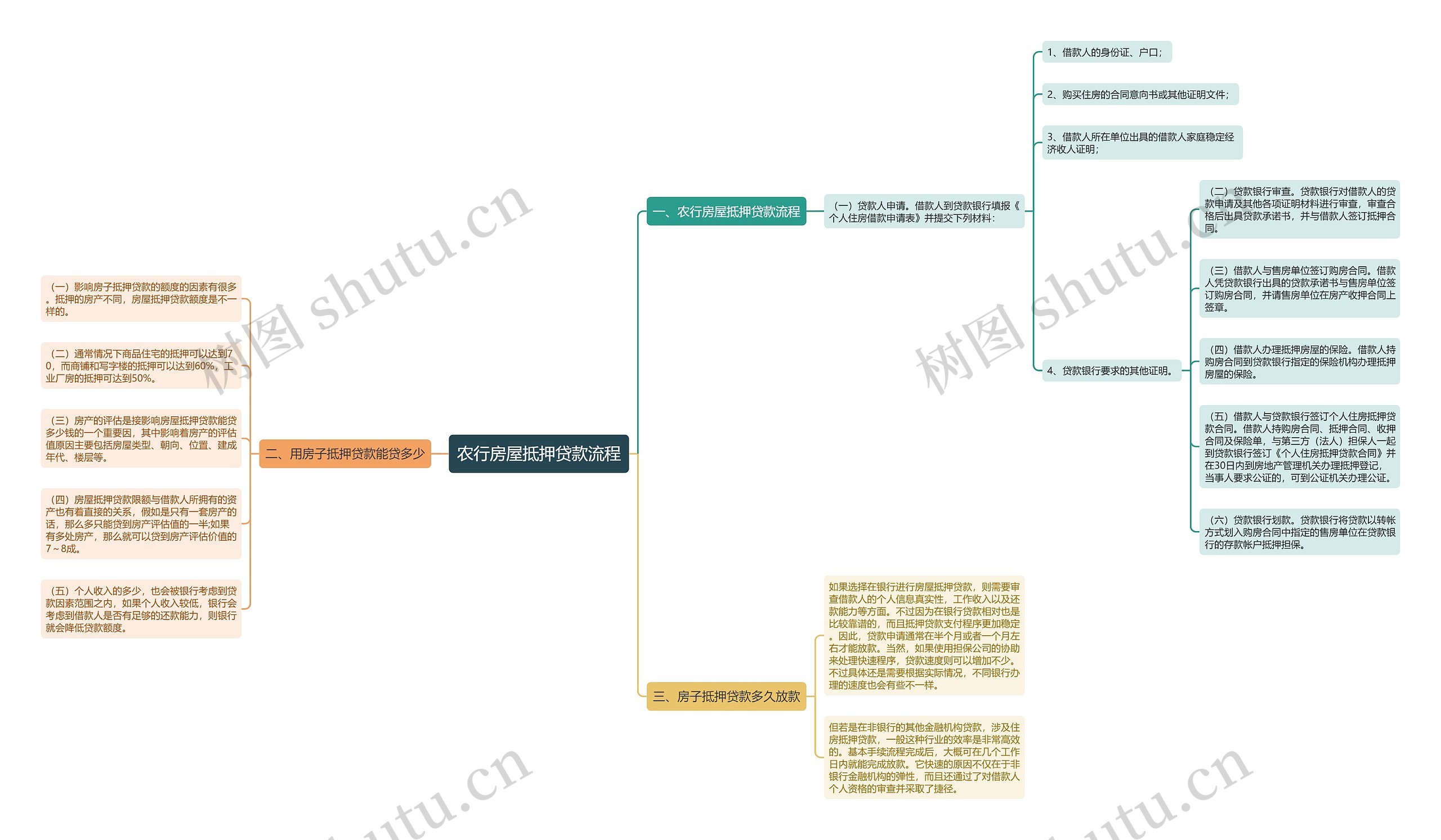 农行房屋抵押贷款流程思维导图