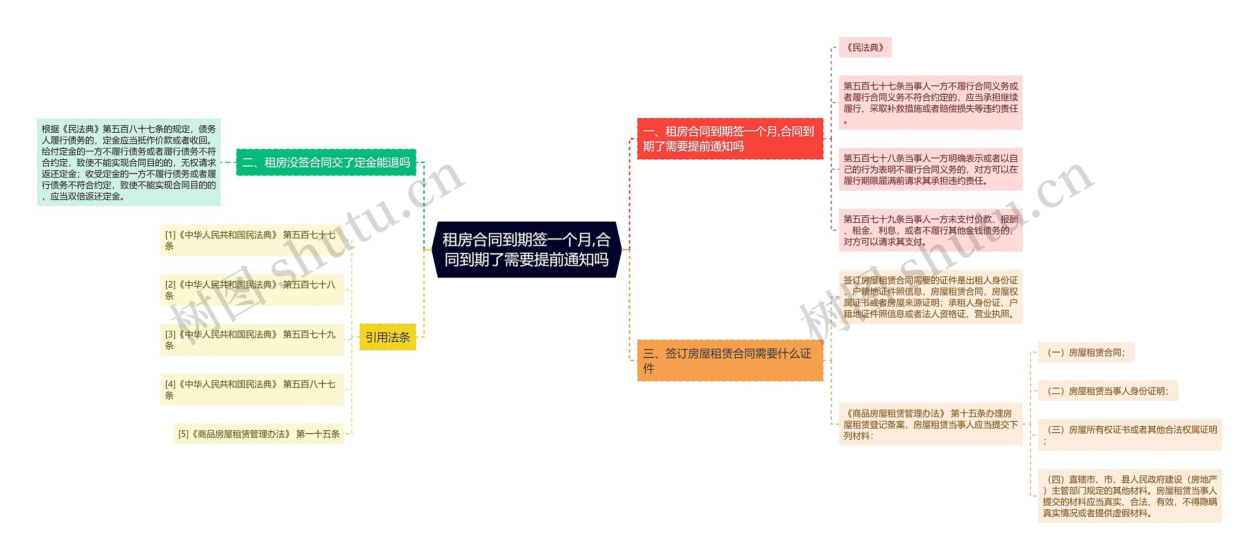 租房合同到期签一个月,合同到期了需要提前通知吗思维导图