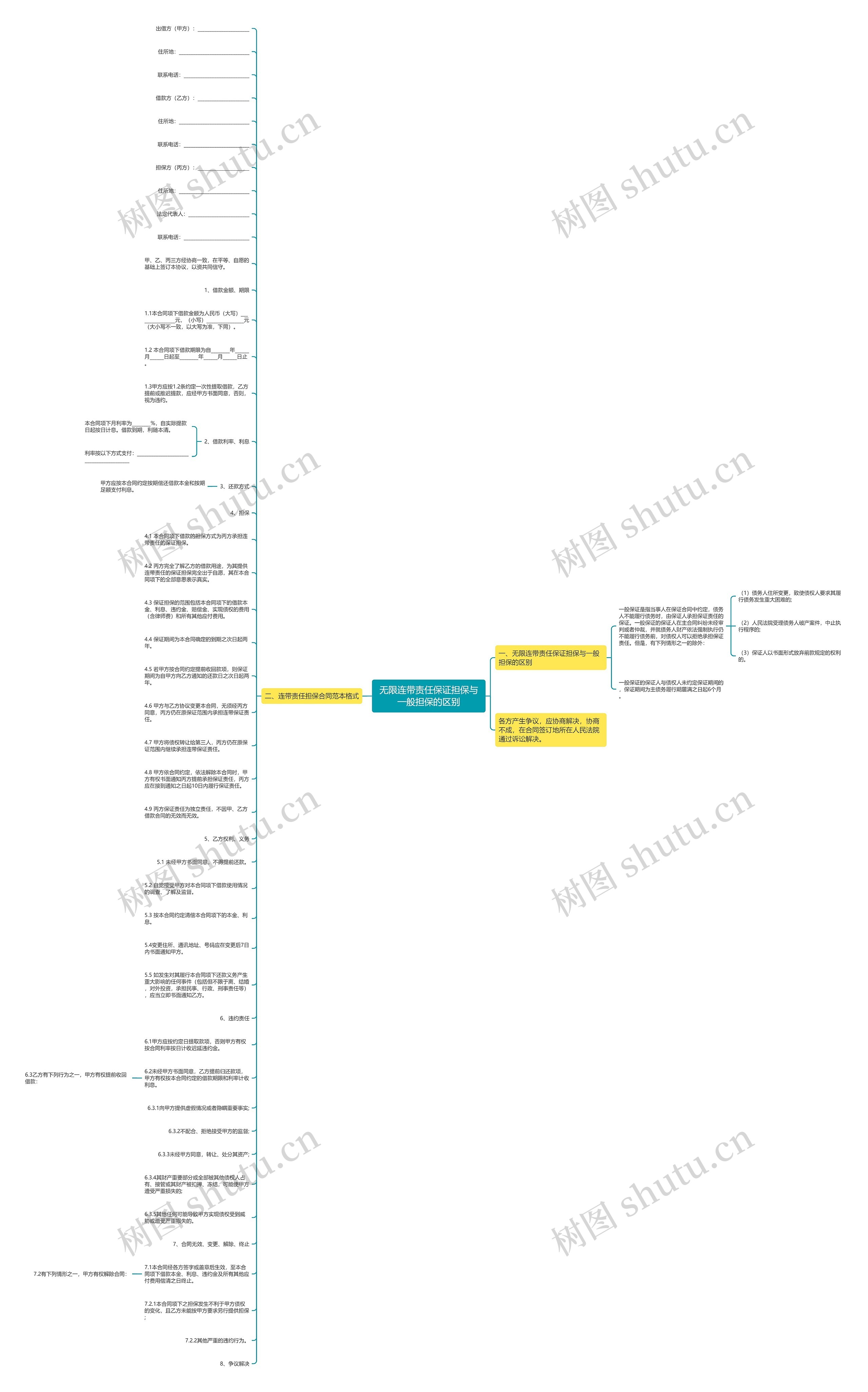 无限连带责任保证担保与一般担保的区别思维导图