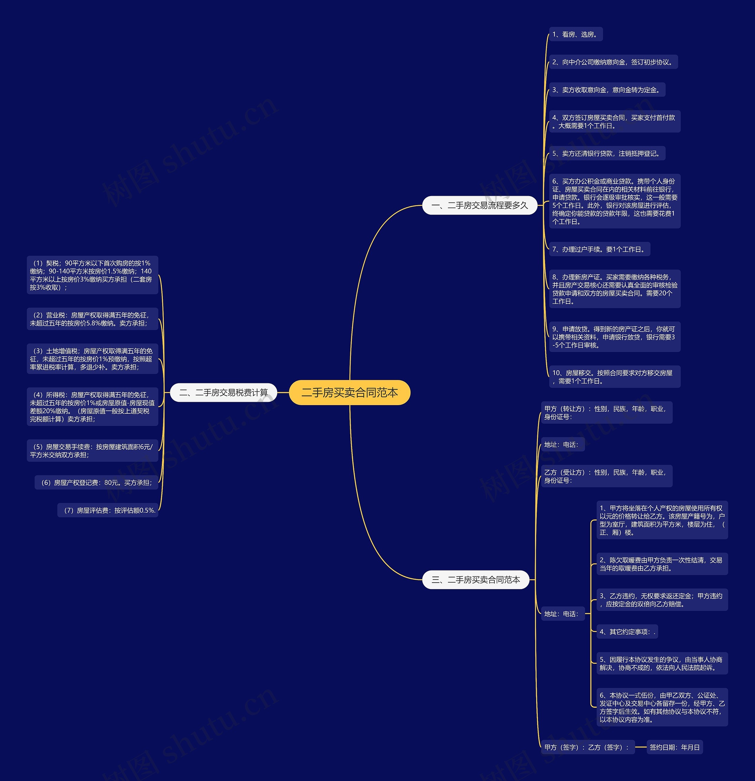 二手房买卖合同范本思维导图