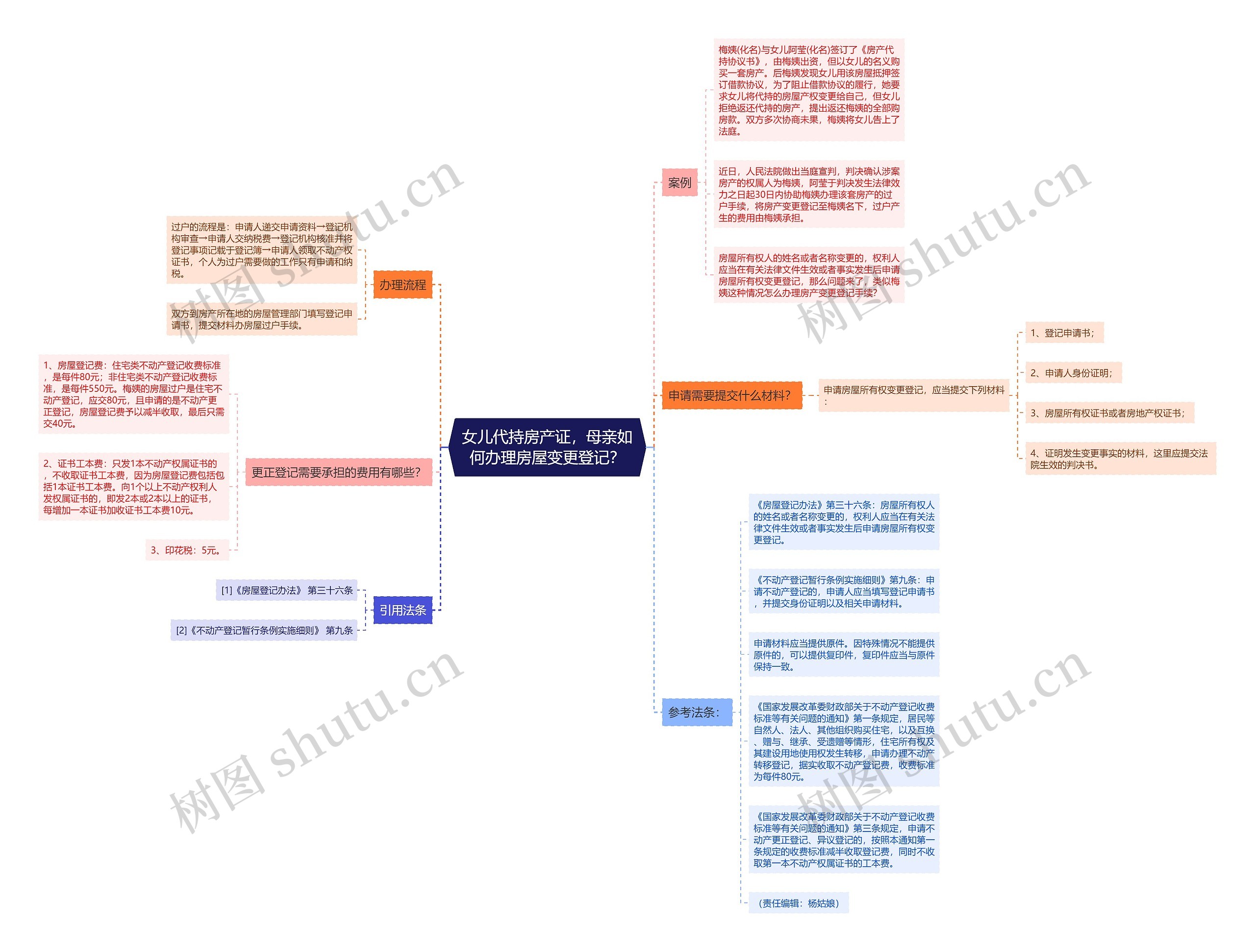 女儿代持房产证，母亲如何办理房屋变更登记？思维导图