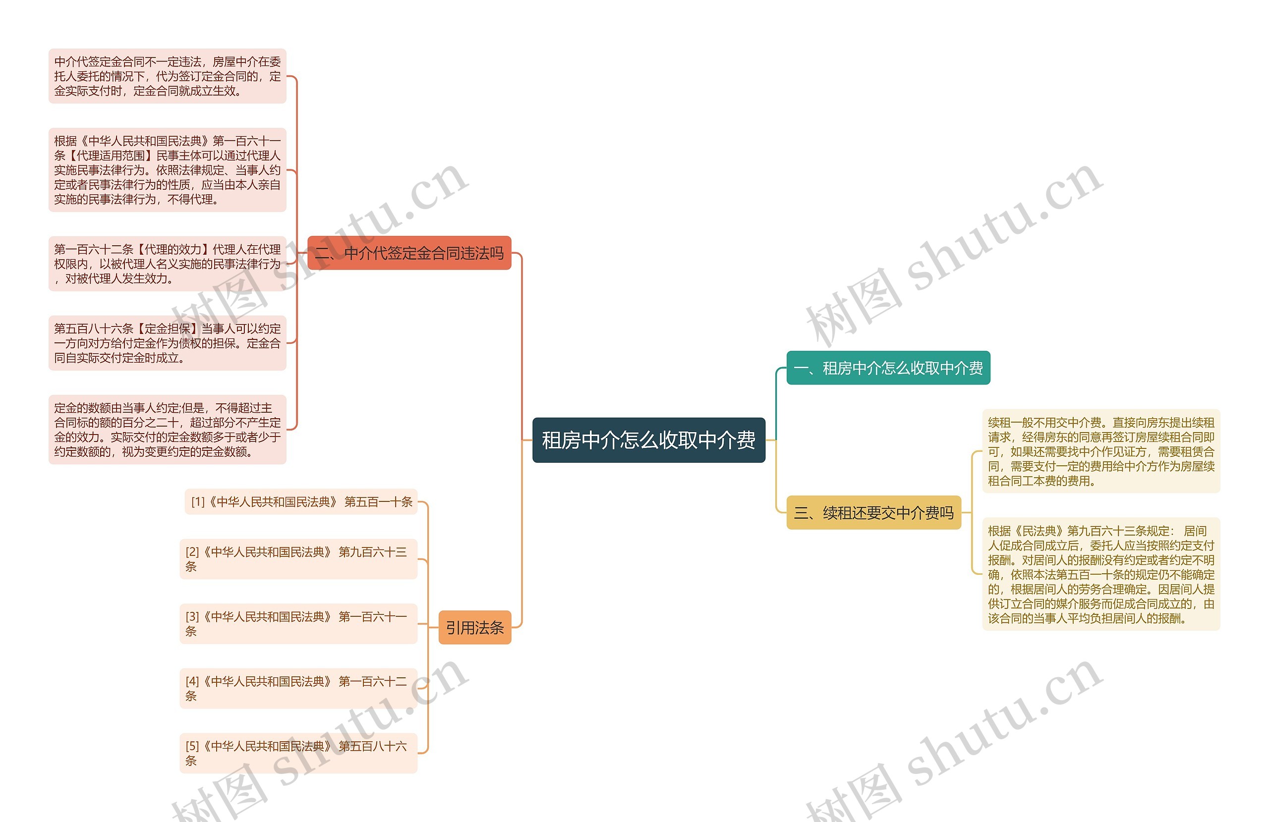 租房中介怎么收取中介费思维导图