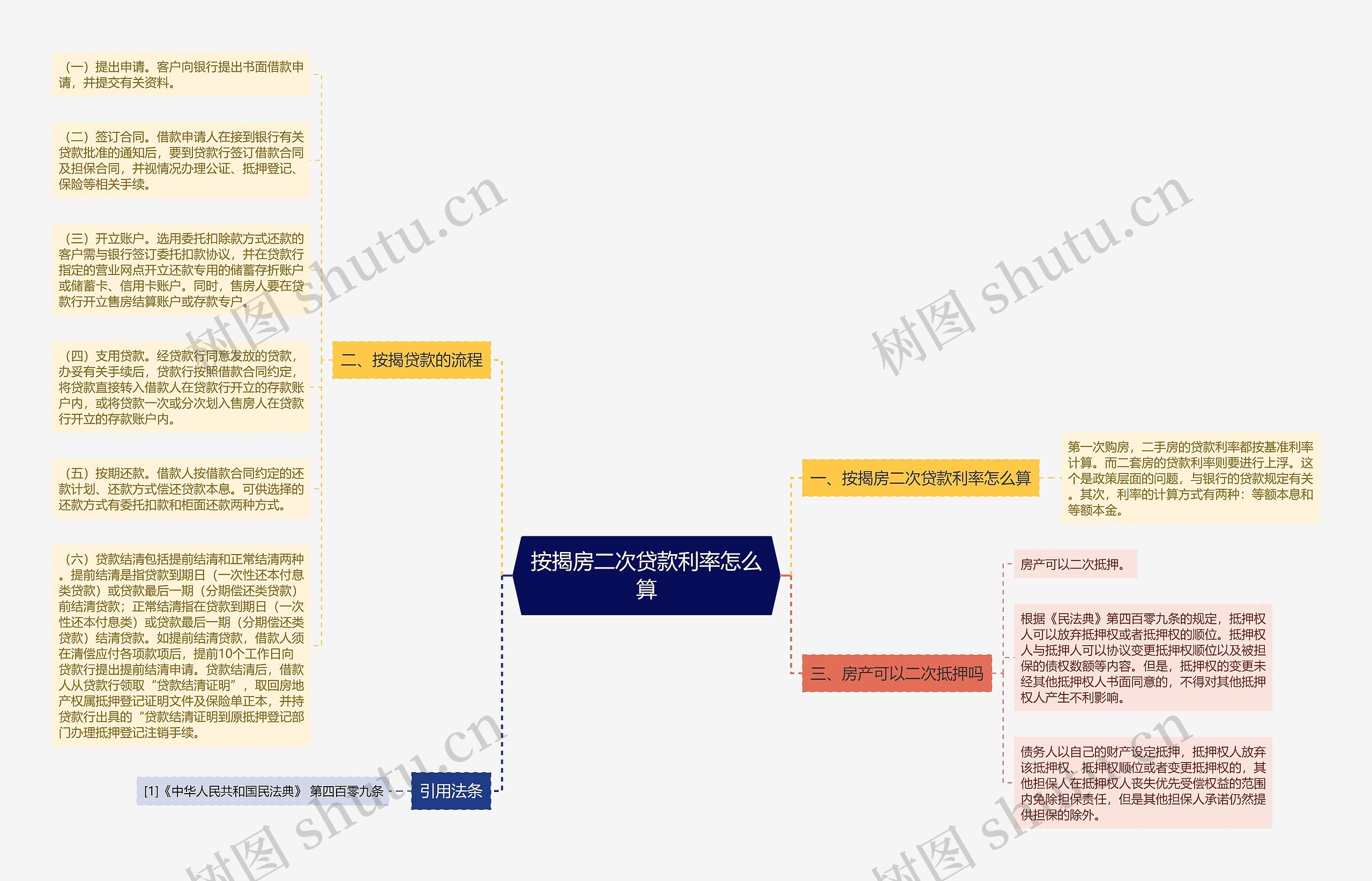 按揭房二次贷款利率怎么算思维导图