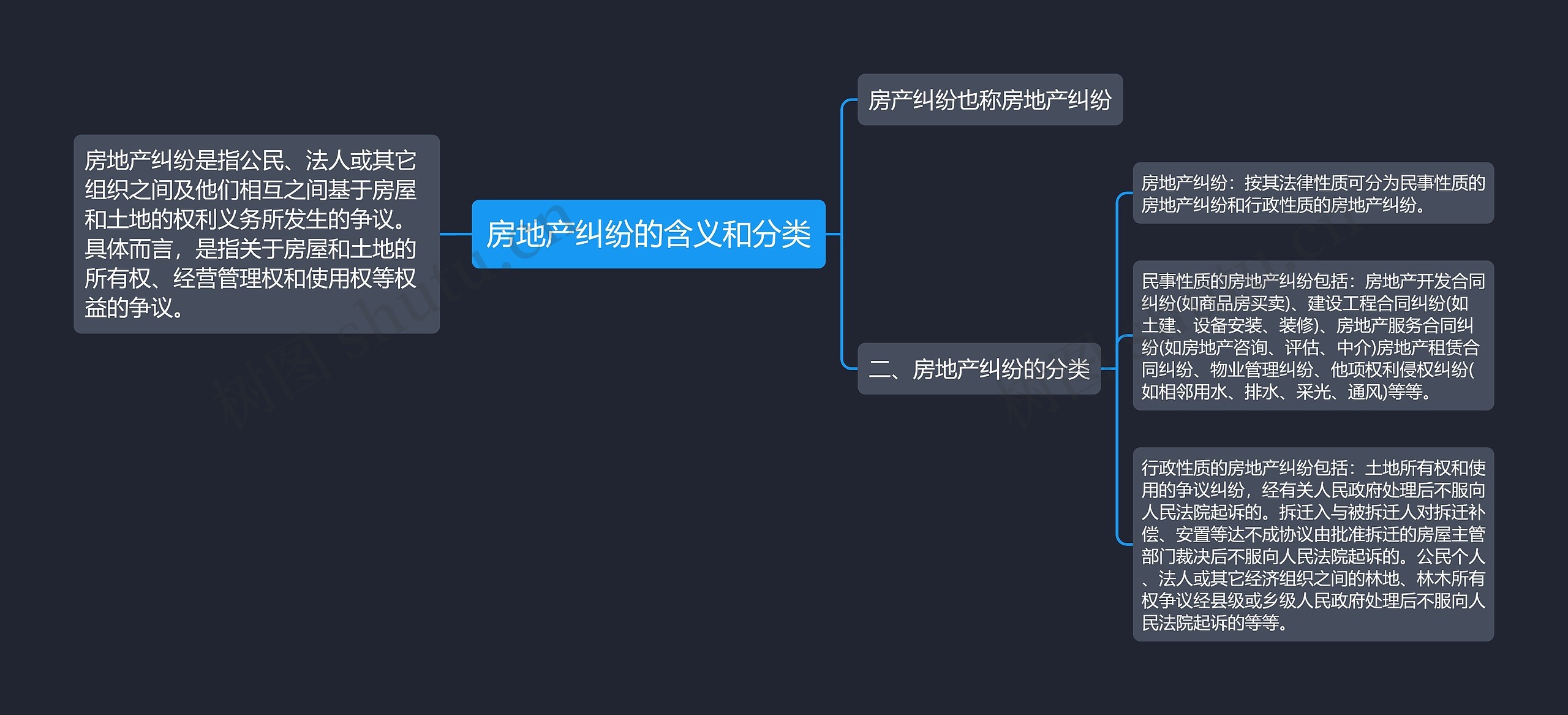 房地产纠纷的含义和分类思维导图