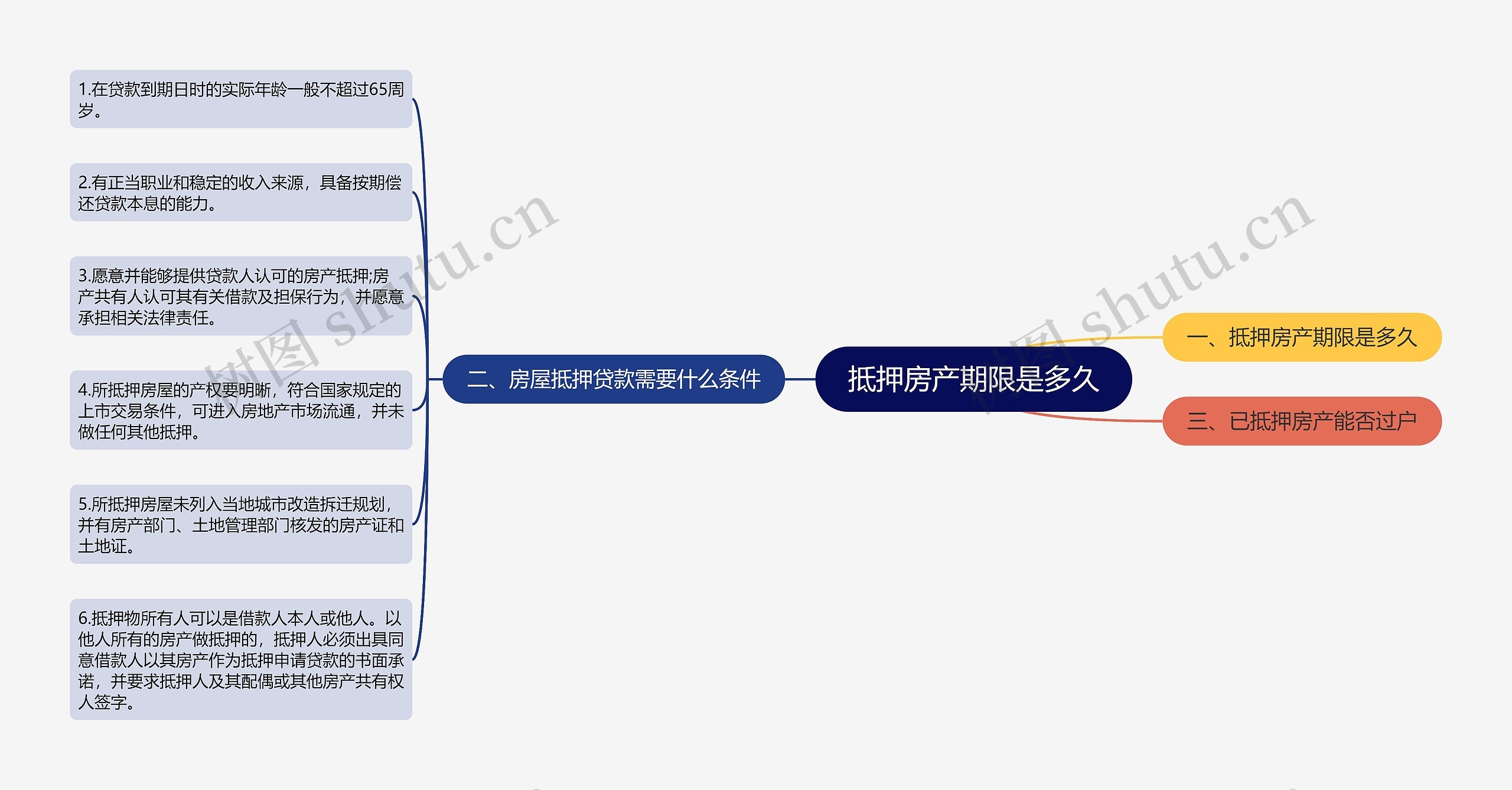 抵押房产期限是多久思维导图