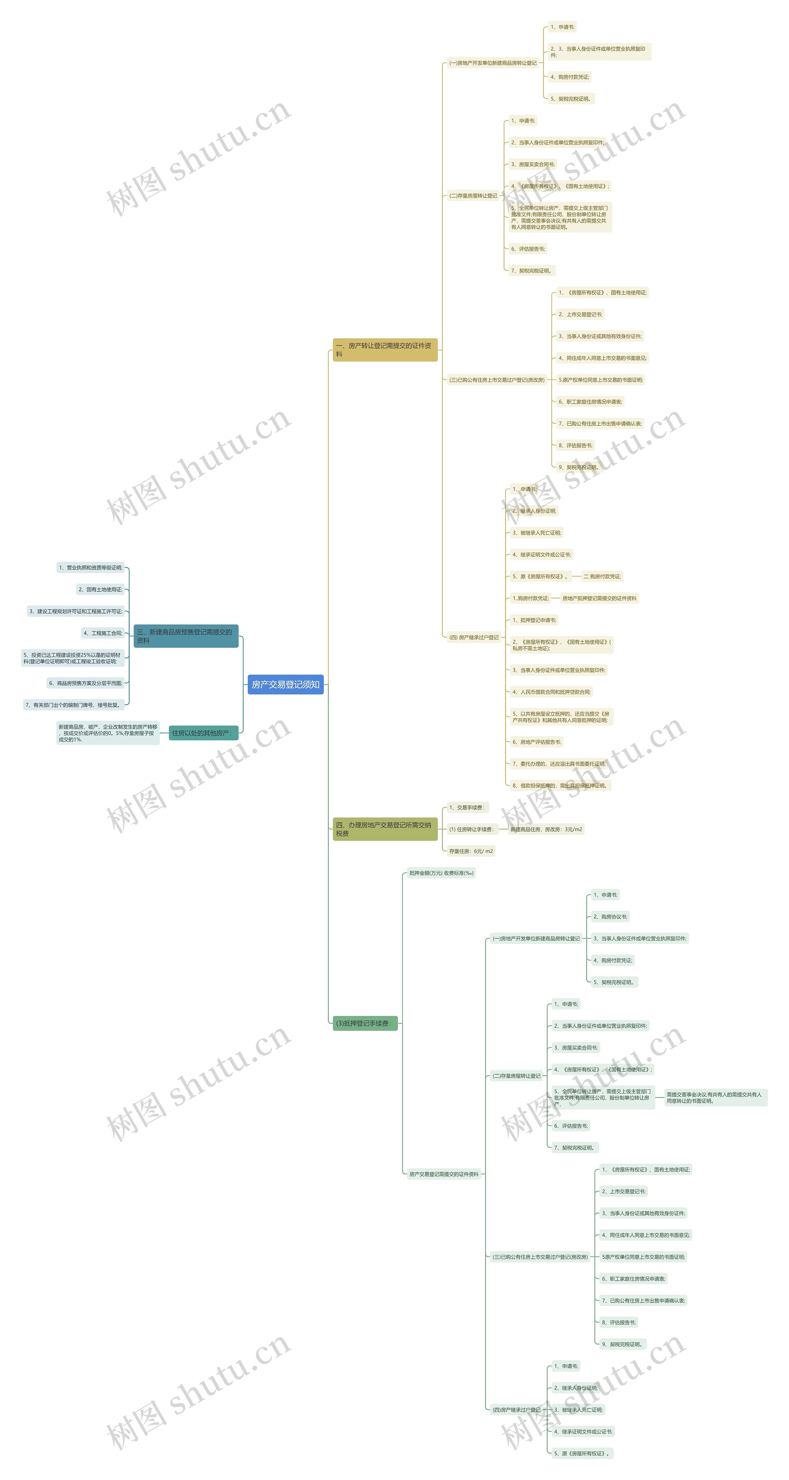 房产交易登记须知思维导图