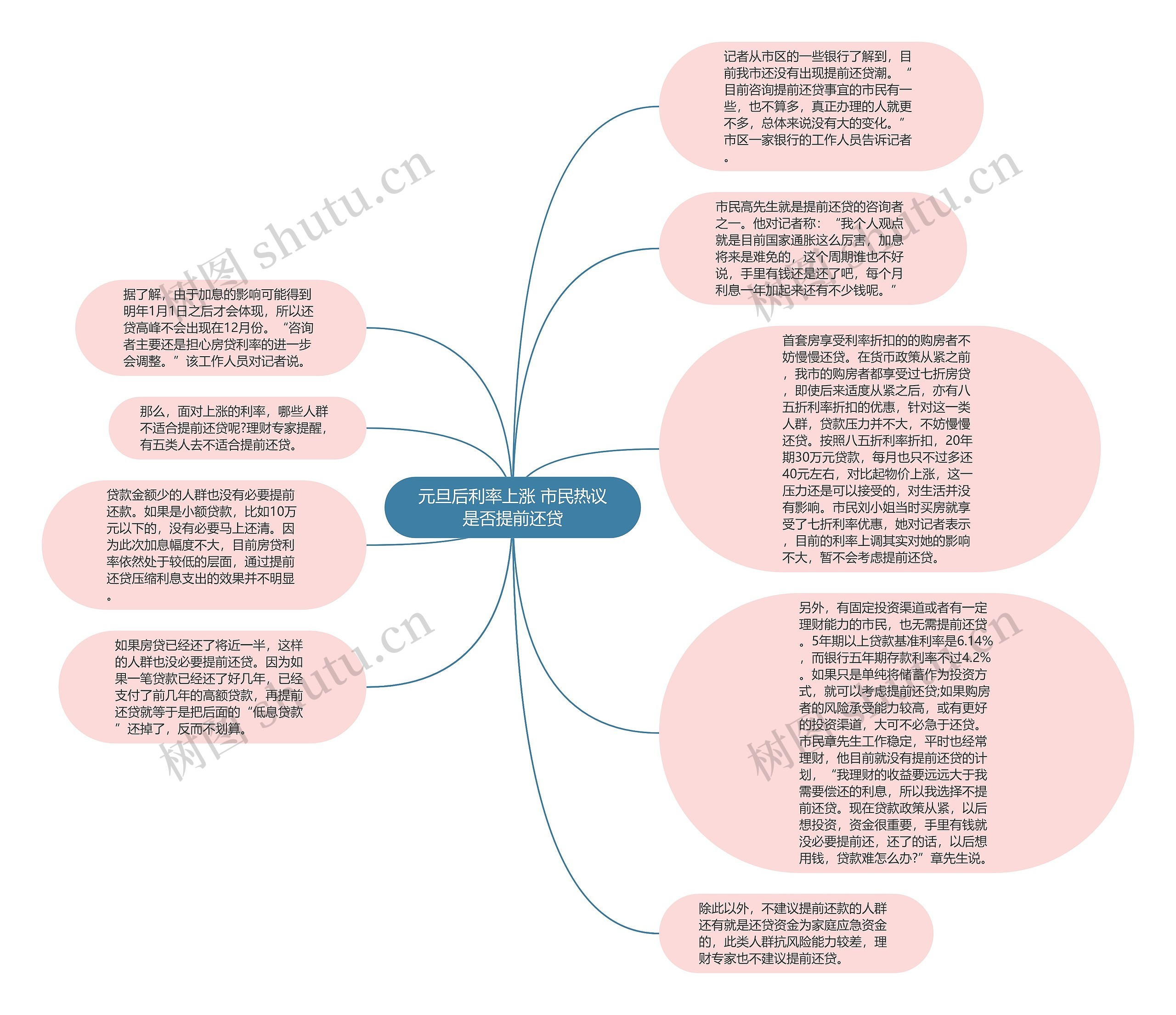 元旦后利率上涨 市民热议是否提前还贷思维导图