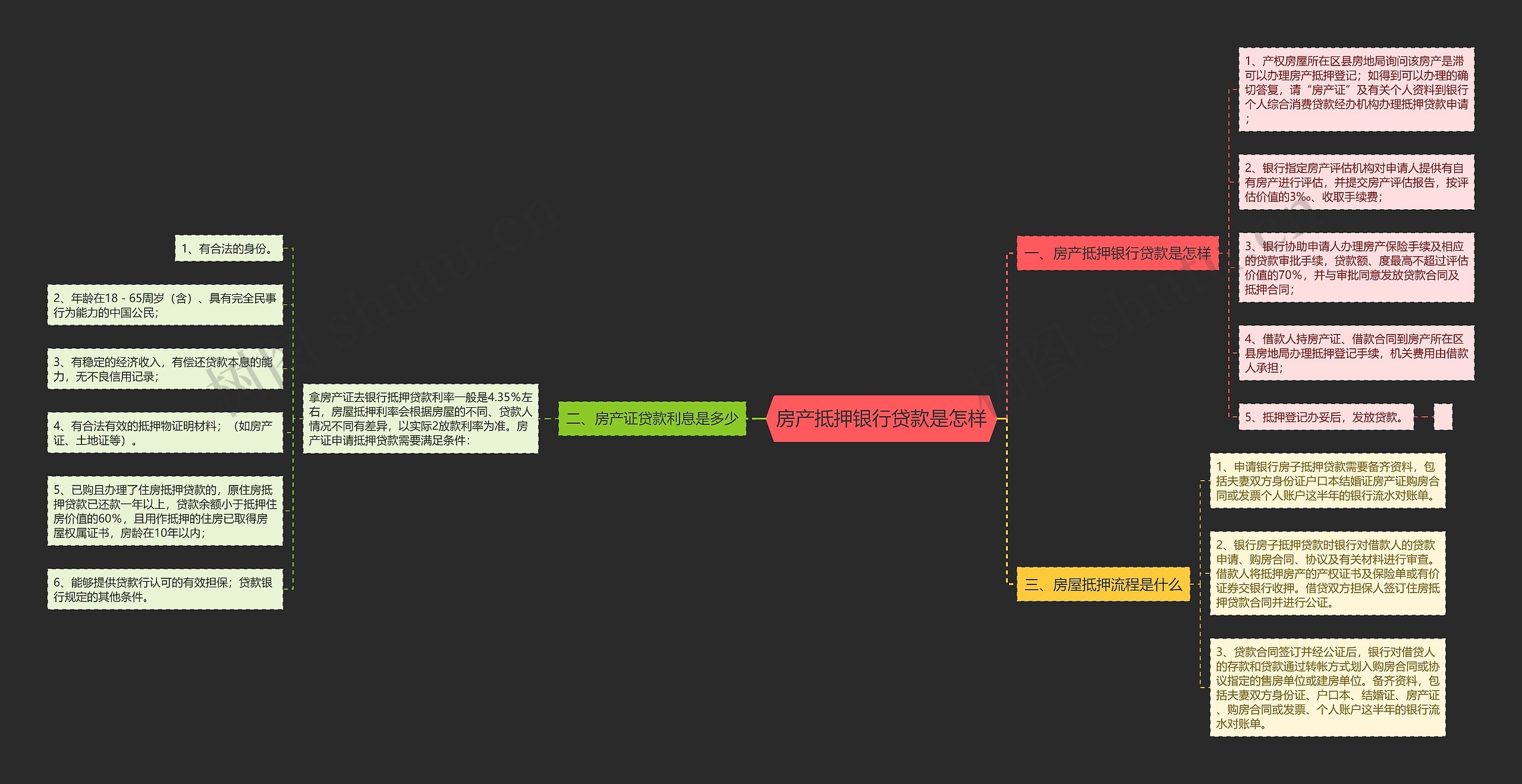 房产抵押银行贷款是怎样思维导图