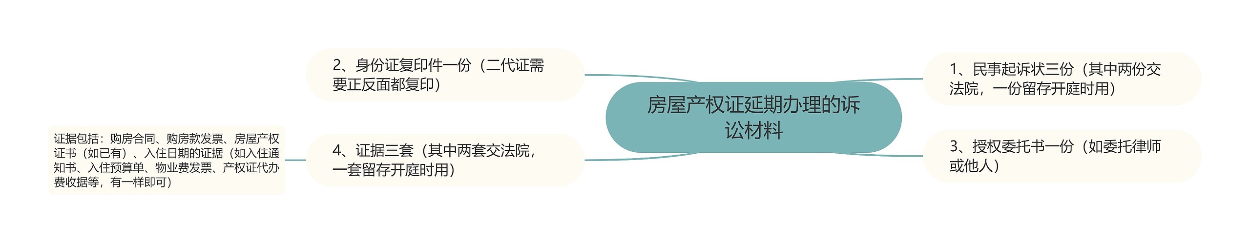 房屋产权证延期办理的诉讼材料思维导图