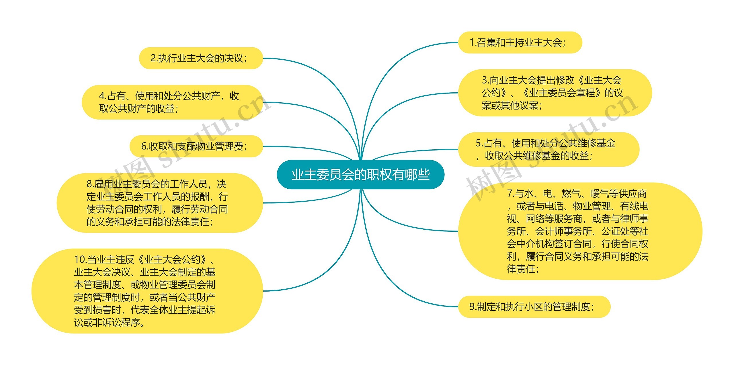 业主委员会的职权有哪些思维导图