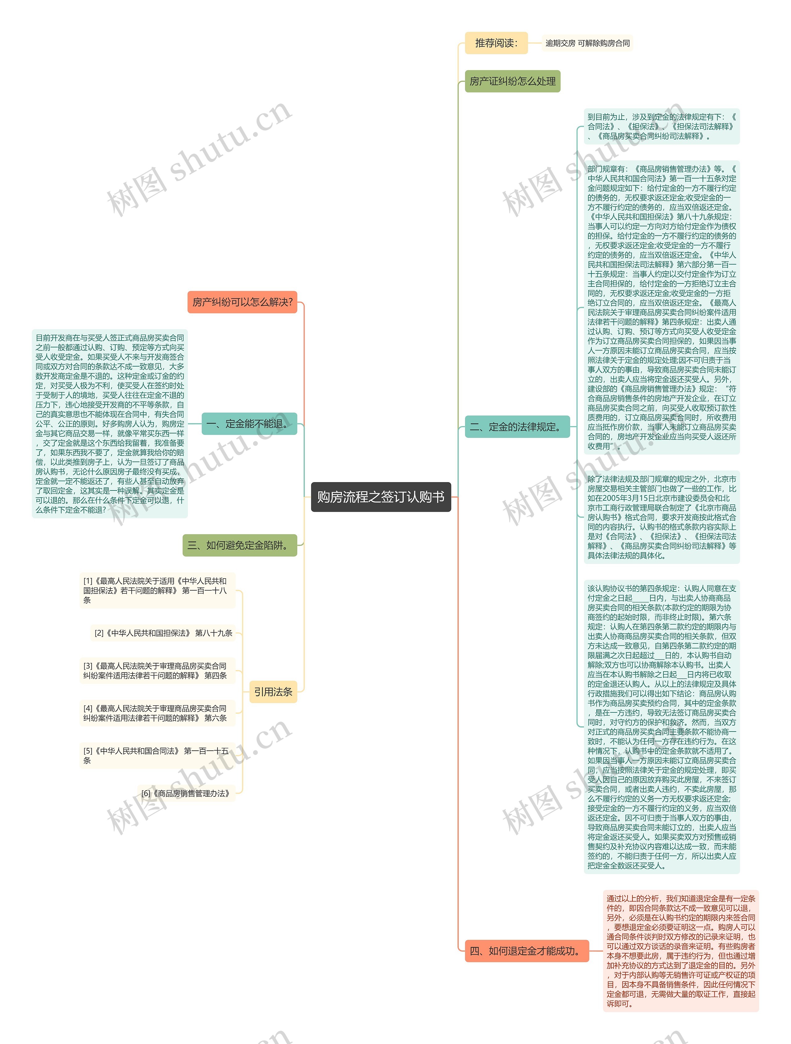 购房流程之签订认购书思维导图