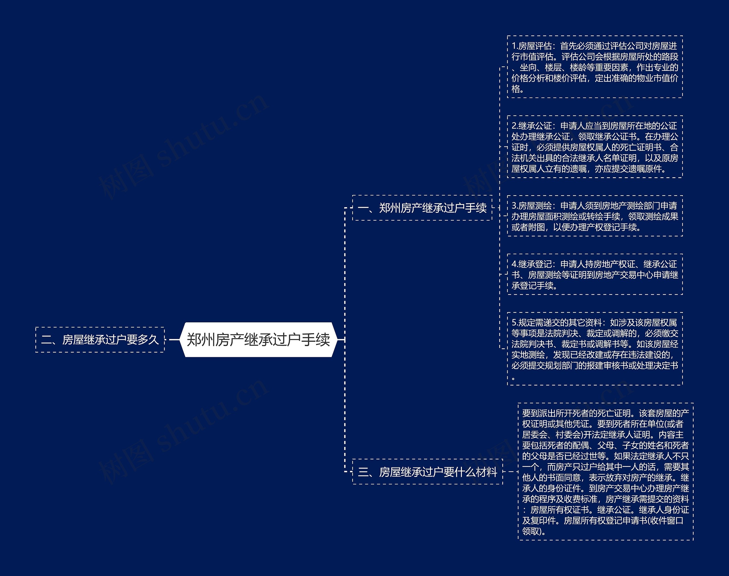 郑州房产继承过户手续