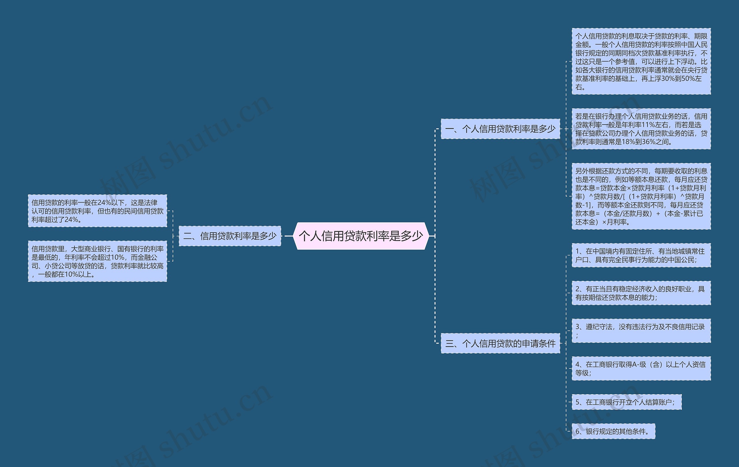 个人信用贷款利率是多少思维导图