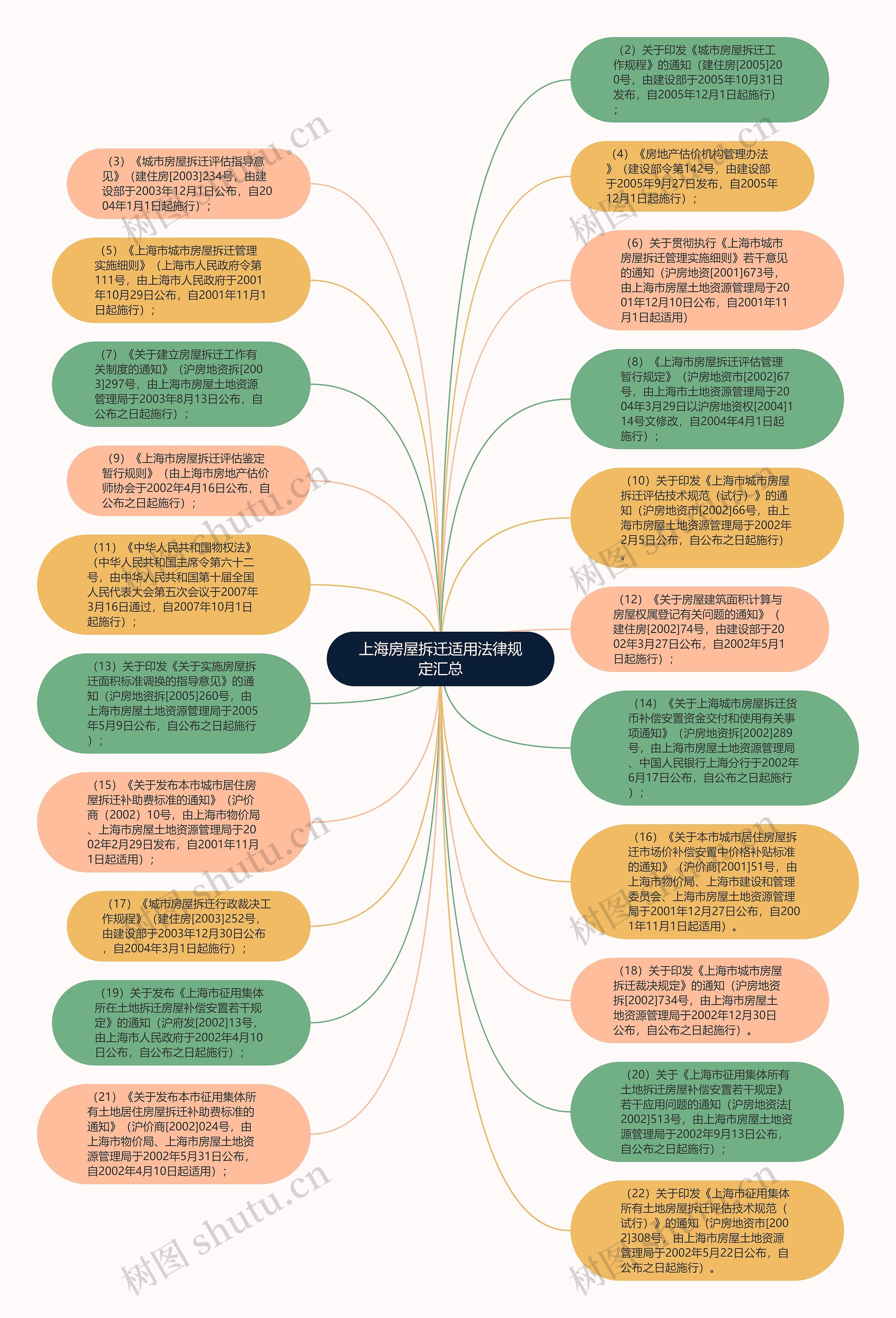 上海房屋拆迁适用法律规定汇总思维导图